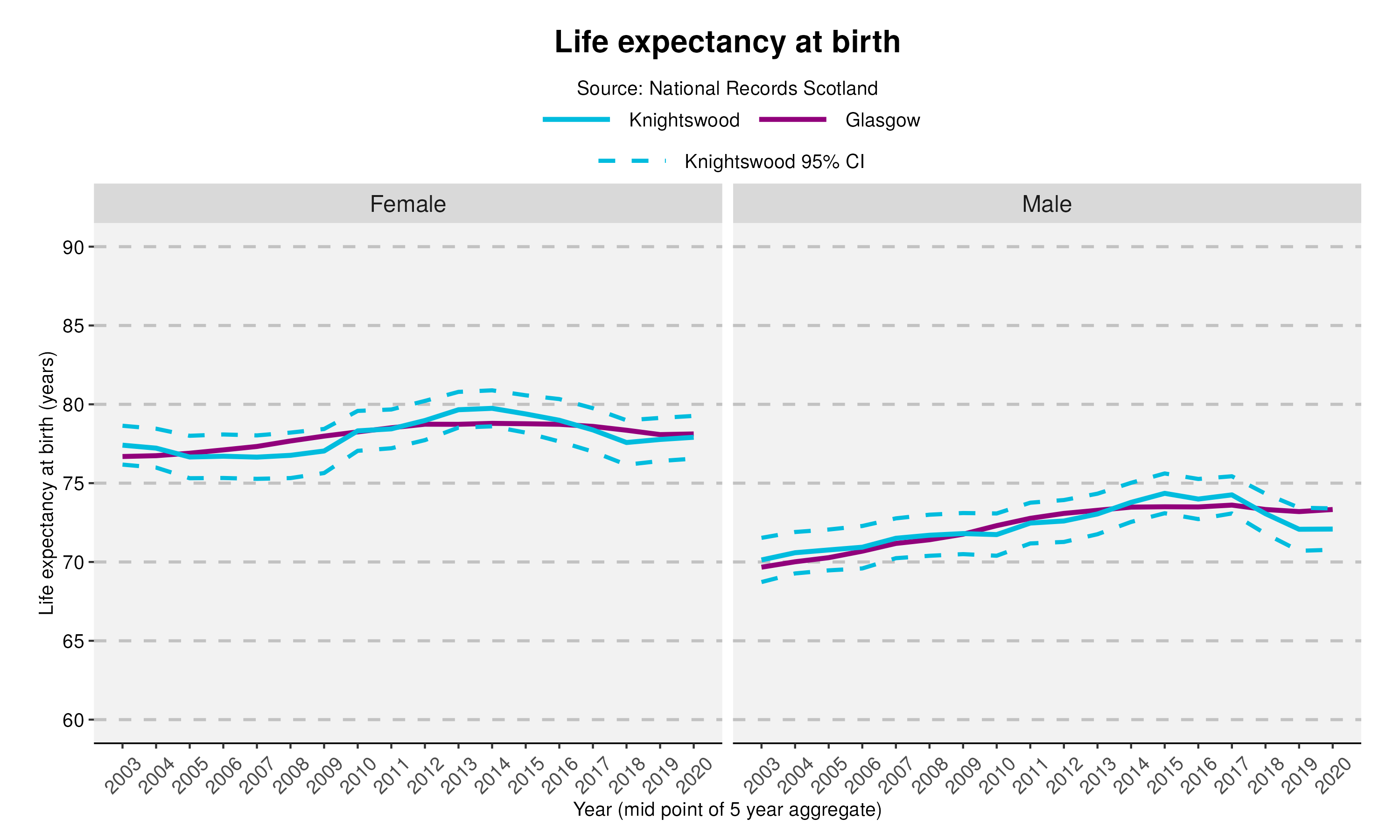 8_Life expectancy at birth in Knightswood