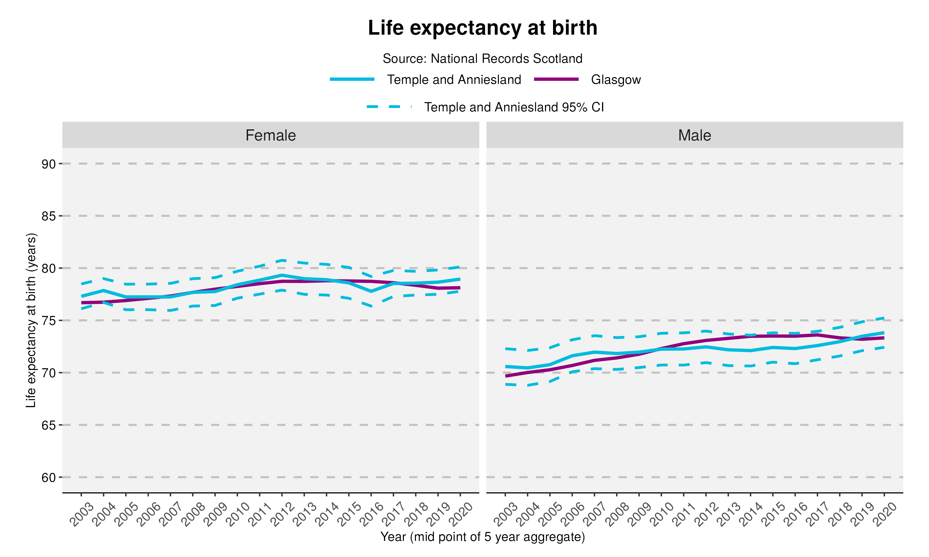 9_Life expectancy at birth in Temple and Anniesland