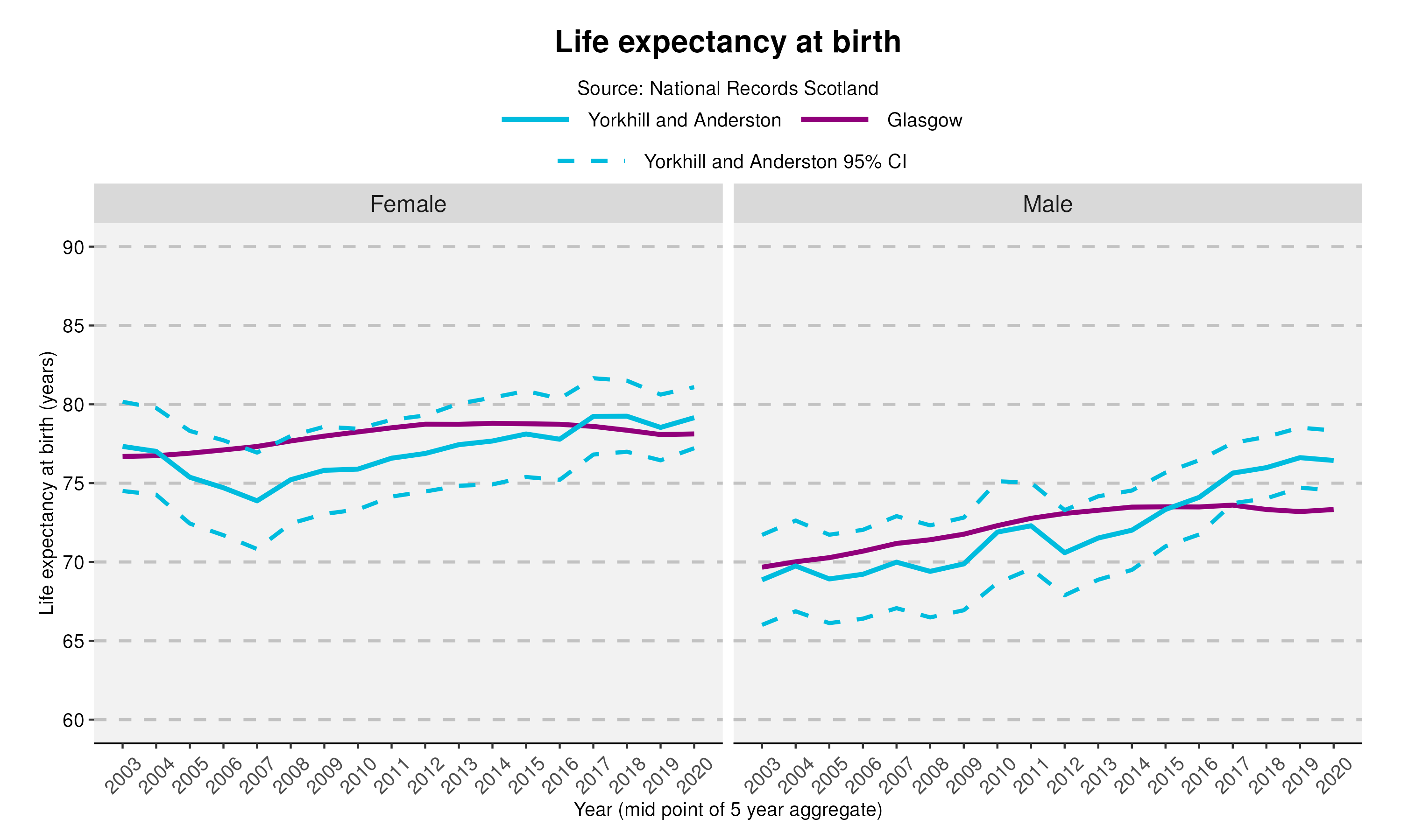 11_Life expectancy at birth in Yorkhill and Anderston