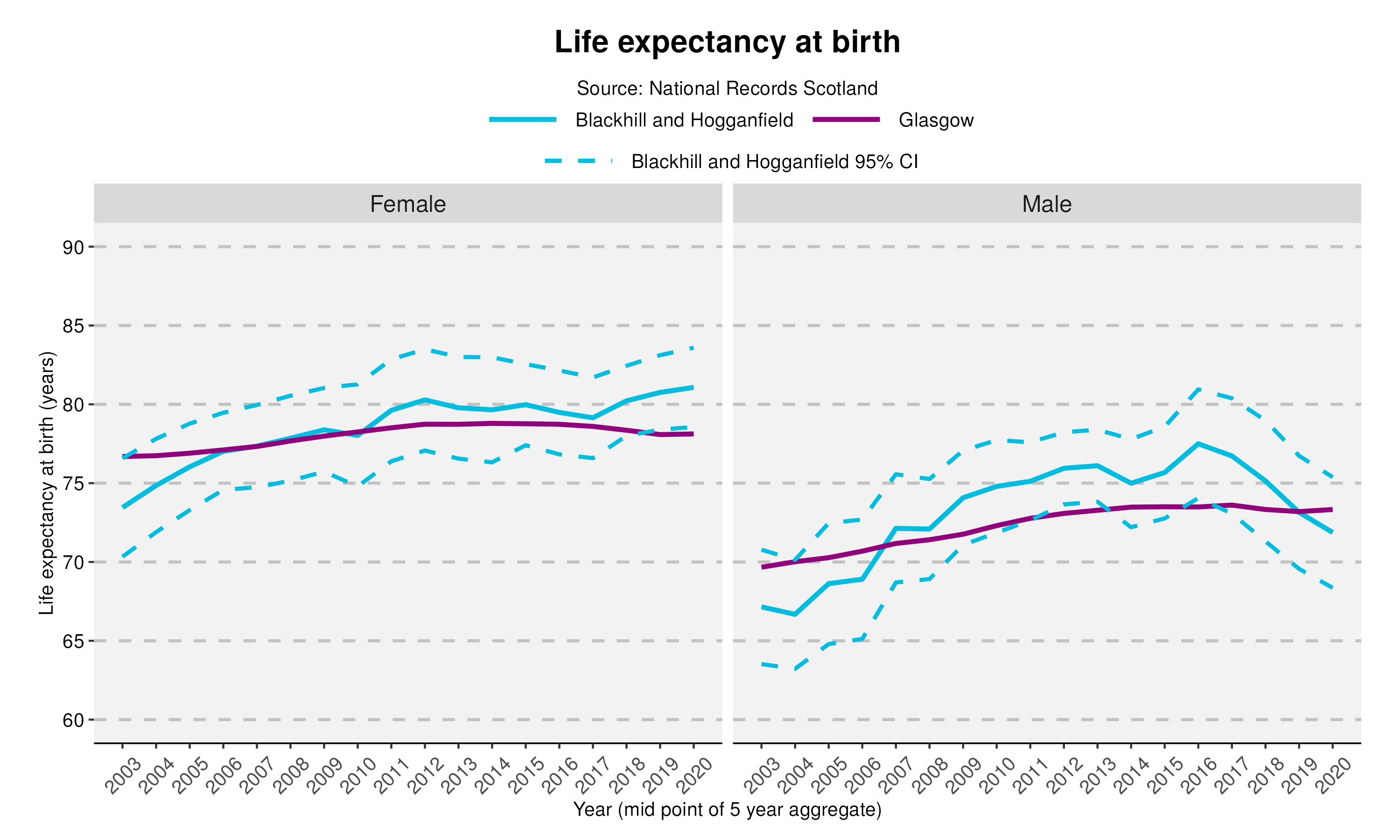 13_Life expectancy at birth in Blackhill and Hogganfield
