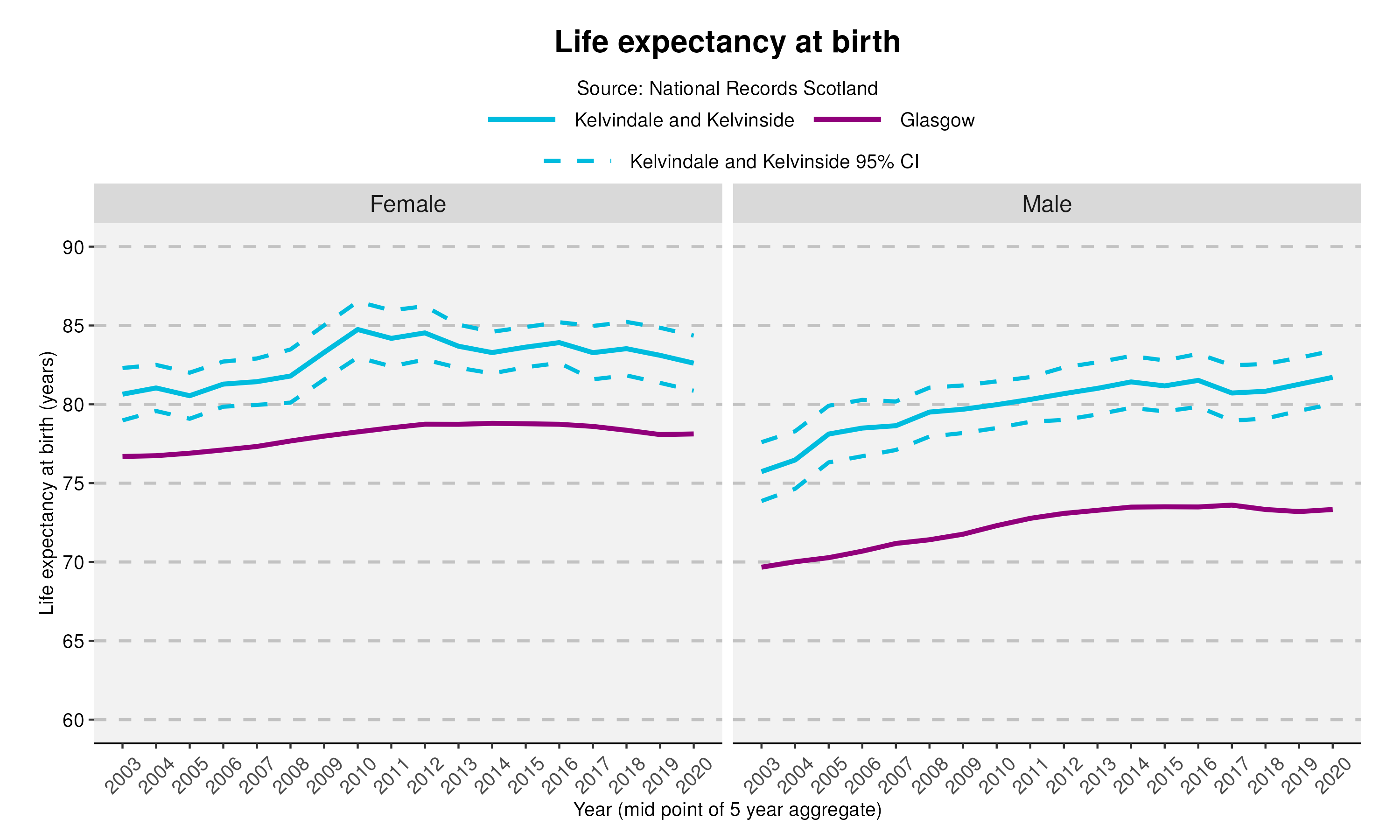 14_Life expectancy at birth in Kelvindale and Kelvinside