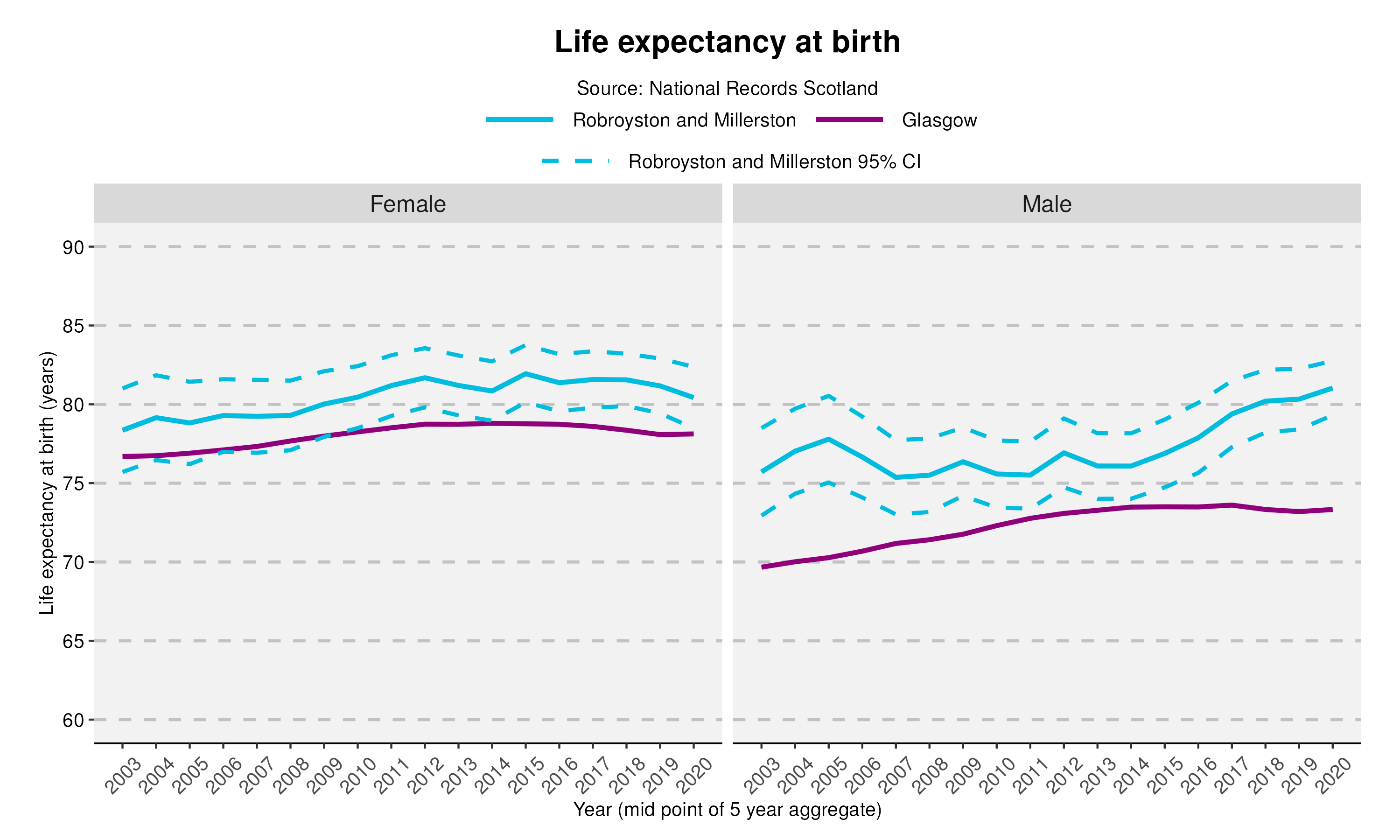 18_Life expectancy at birth in Robroyston and Millerston