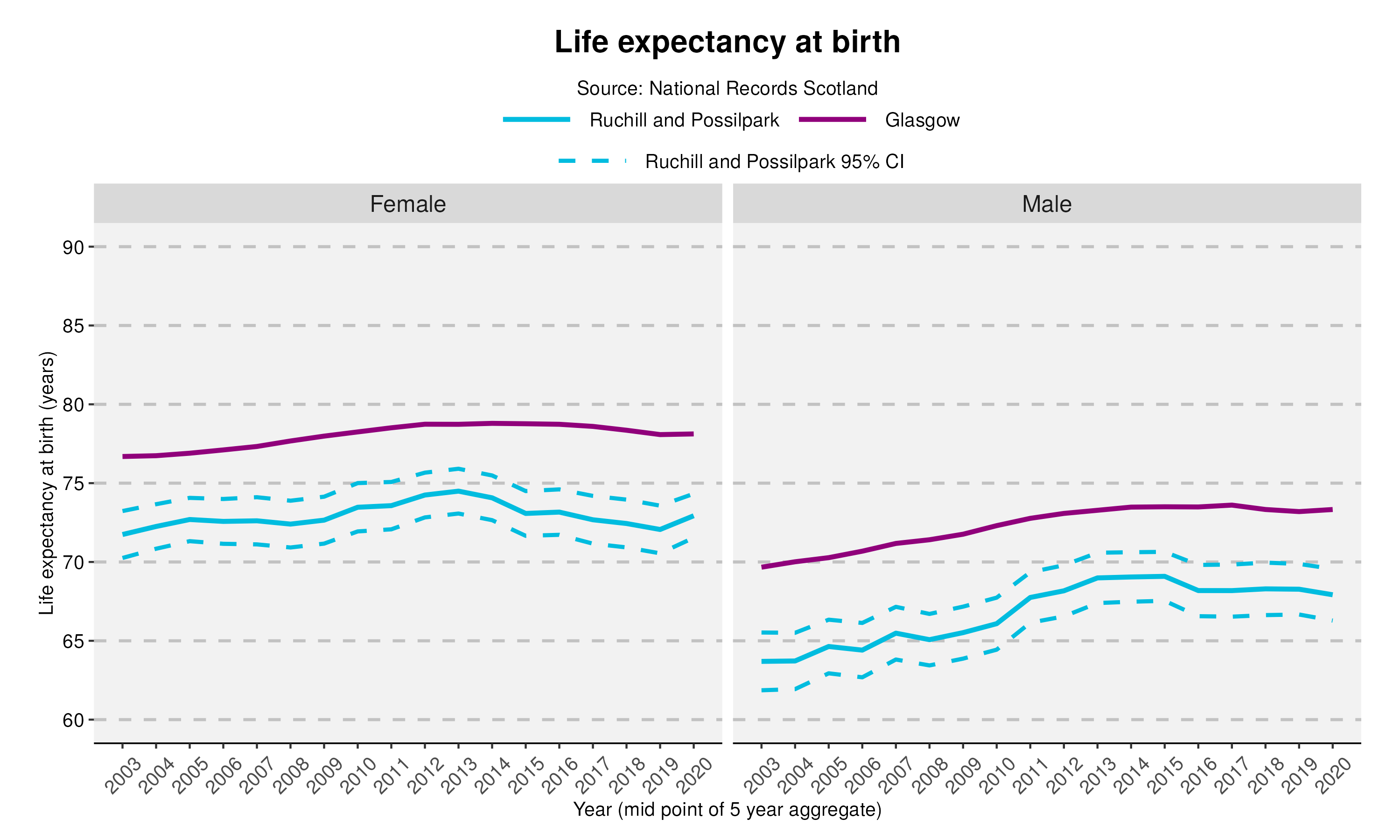 19_Life expectancy at birth in Ruchill and Possilpark