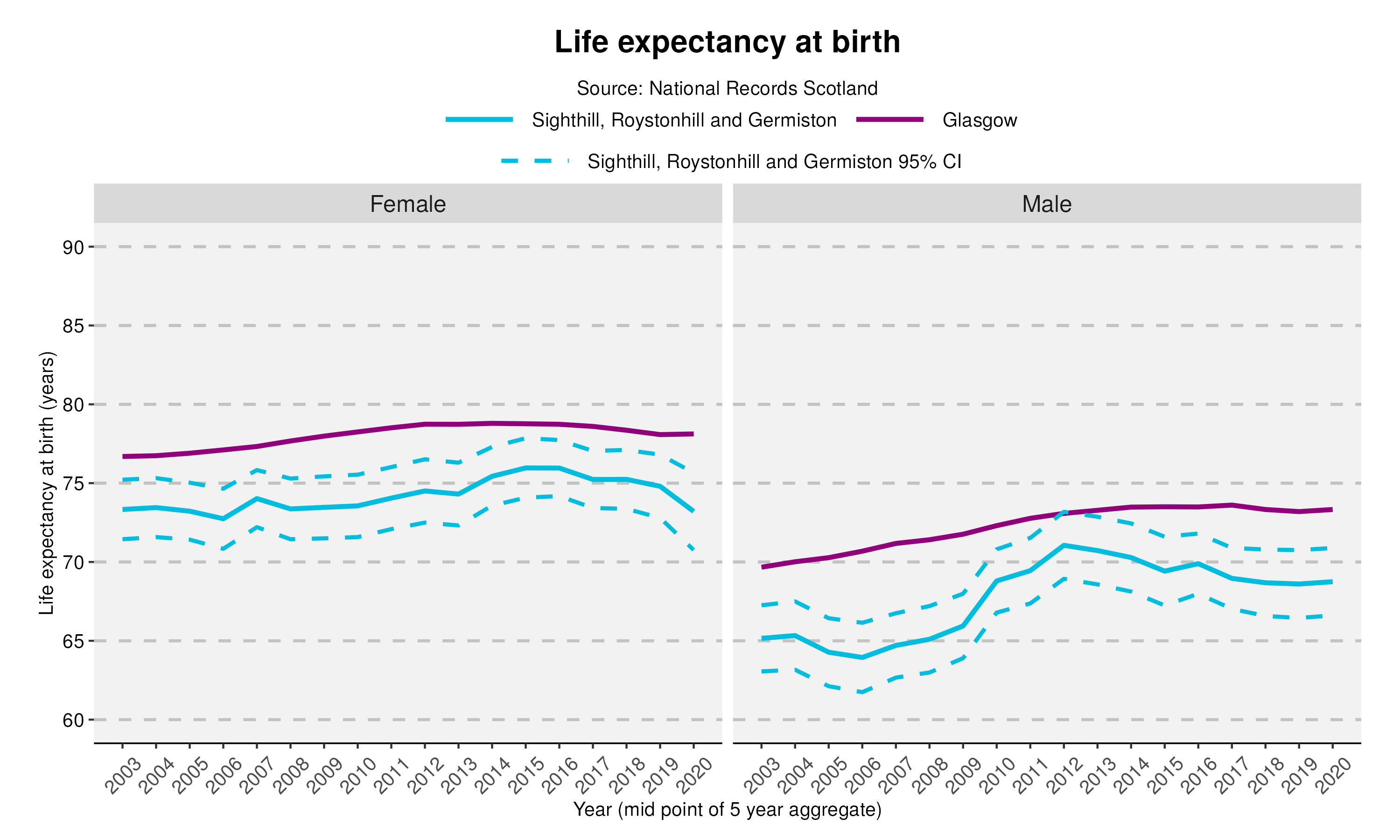 20_Life expectancy at birth in Sighthill, Roystonhill and Germiston