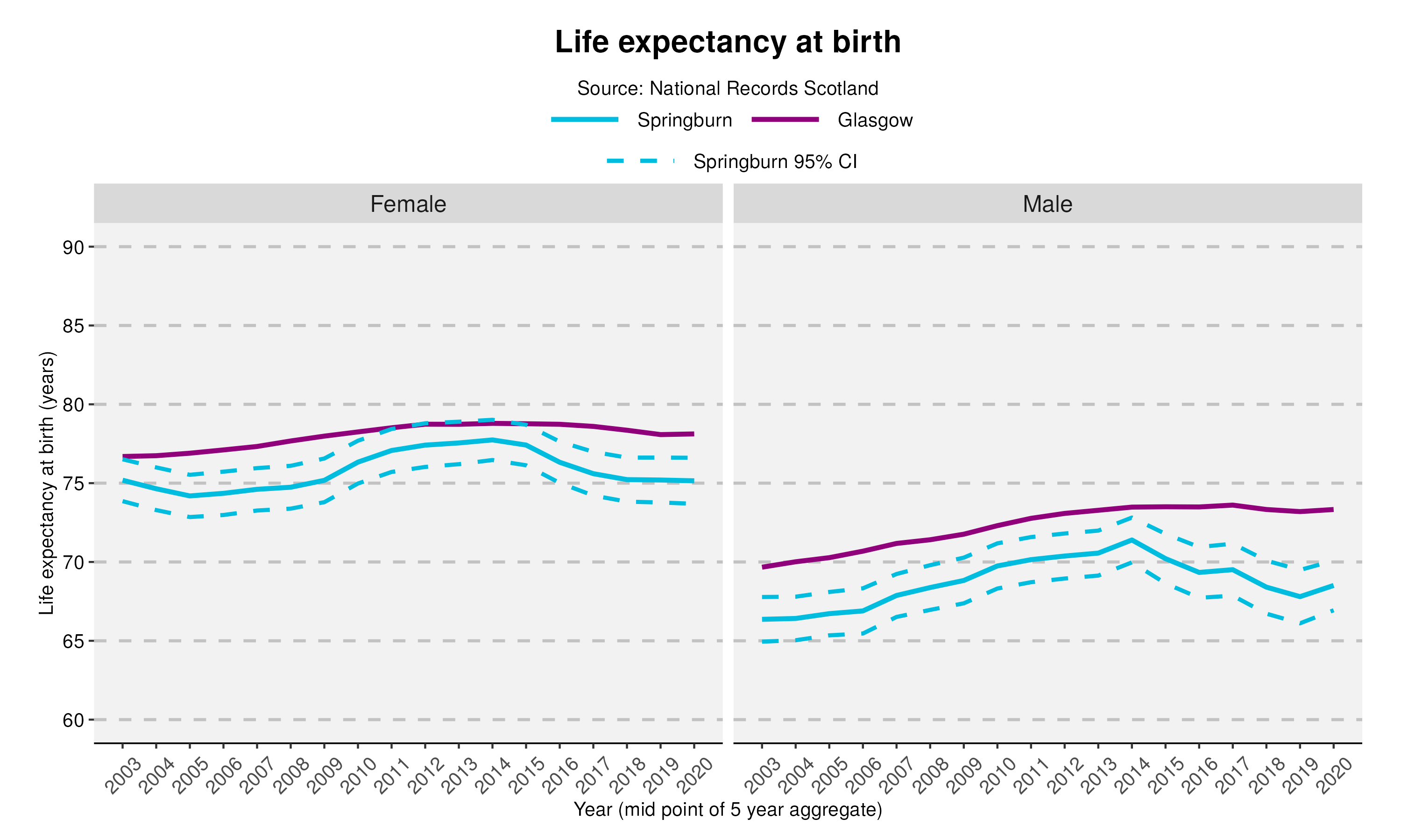 21_Life expectancy at birth in Springburn