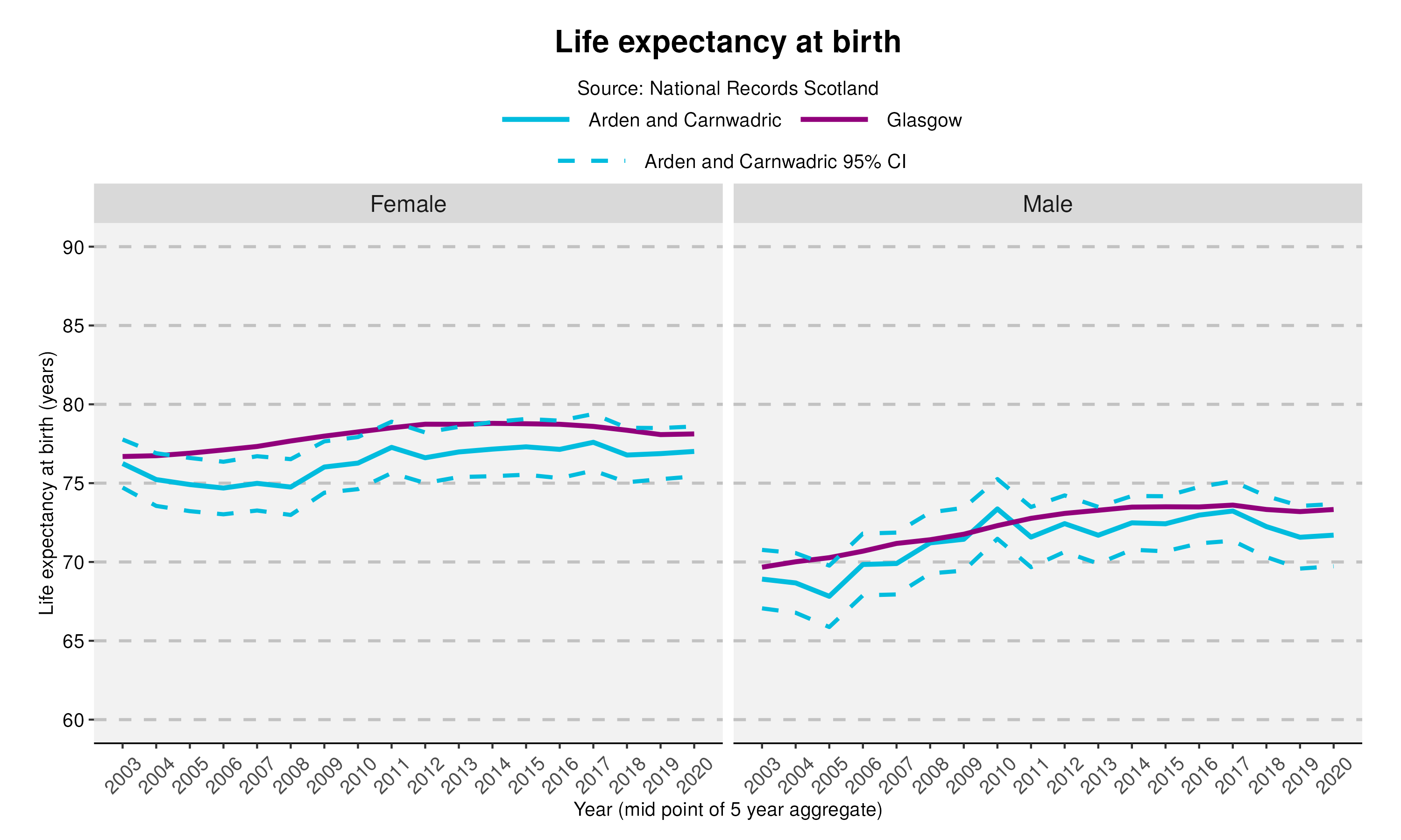 22_Life expectancy at birth in Arden and Carnwadric