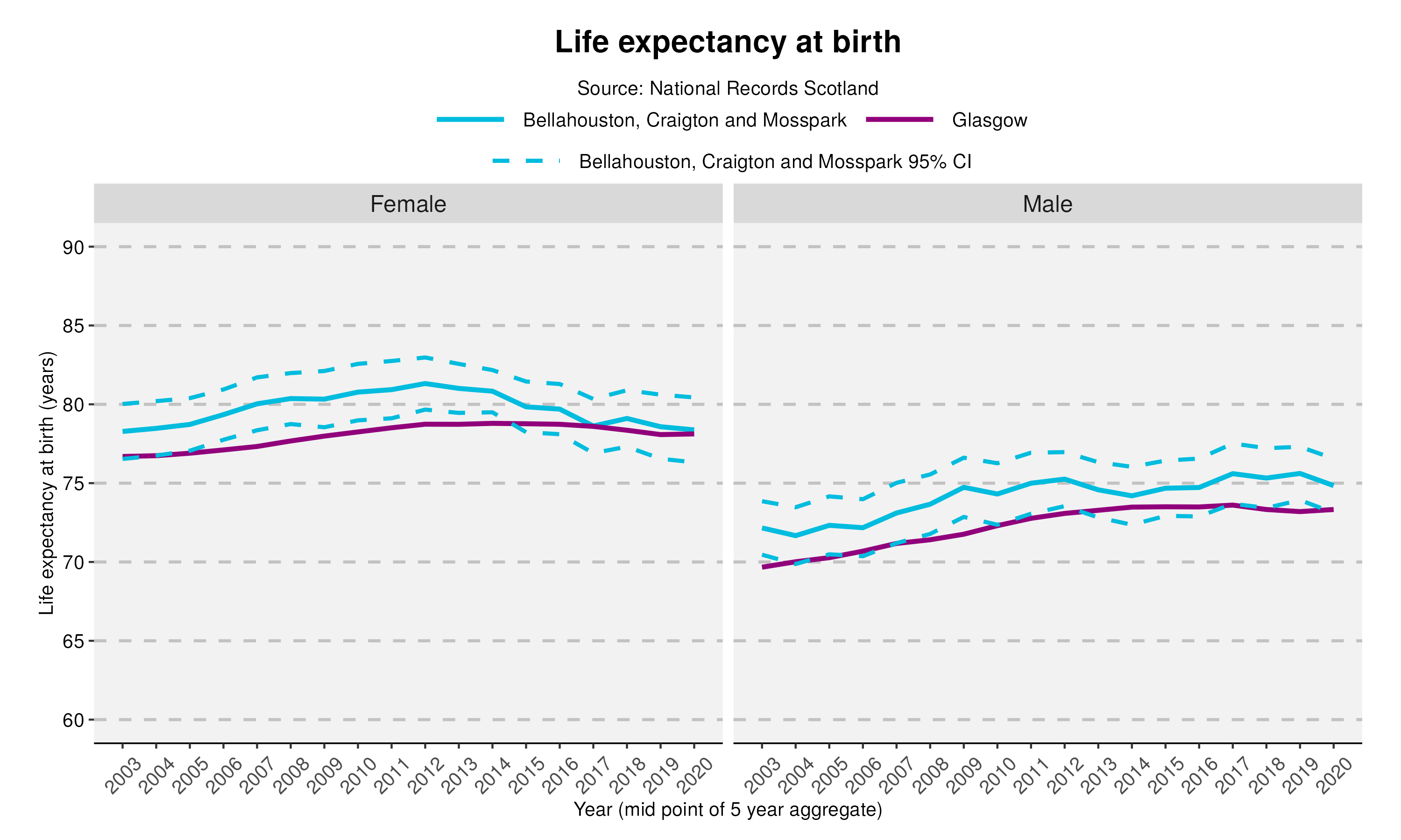 23_Life expectancy at birth in Bellahouston, Craigton and Mosspark