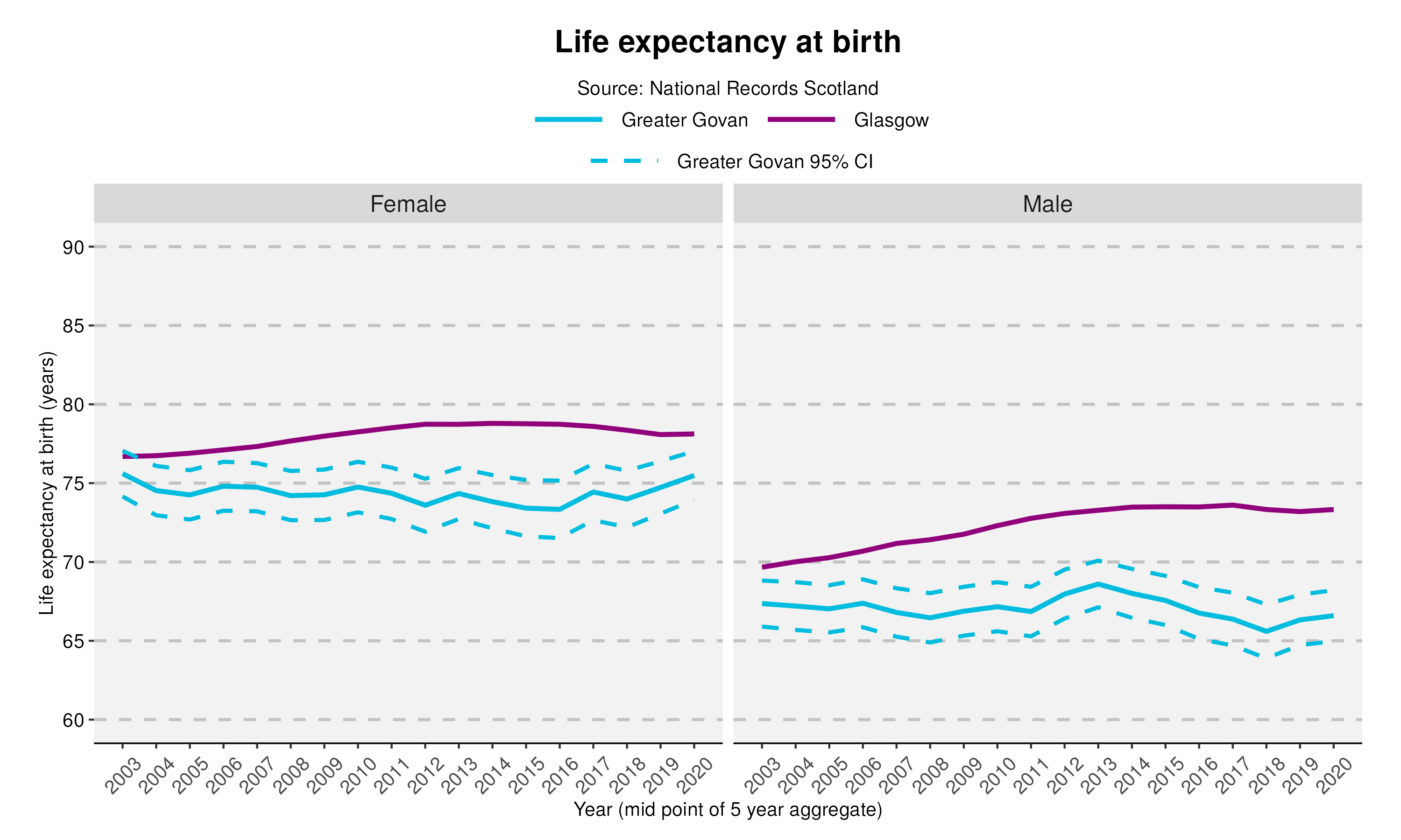 26_Life expectancy at birth in Greater Govan