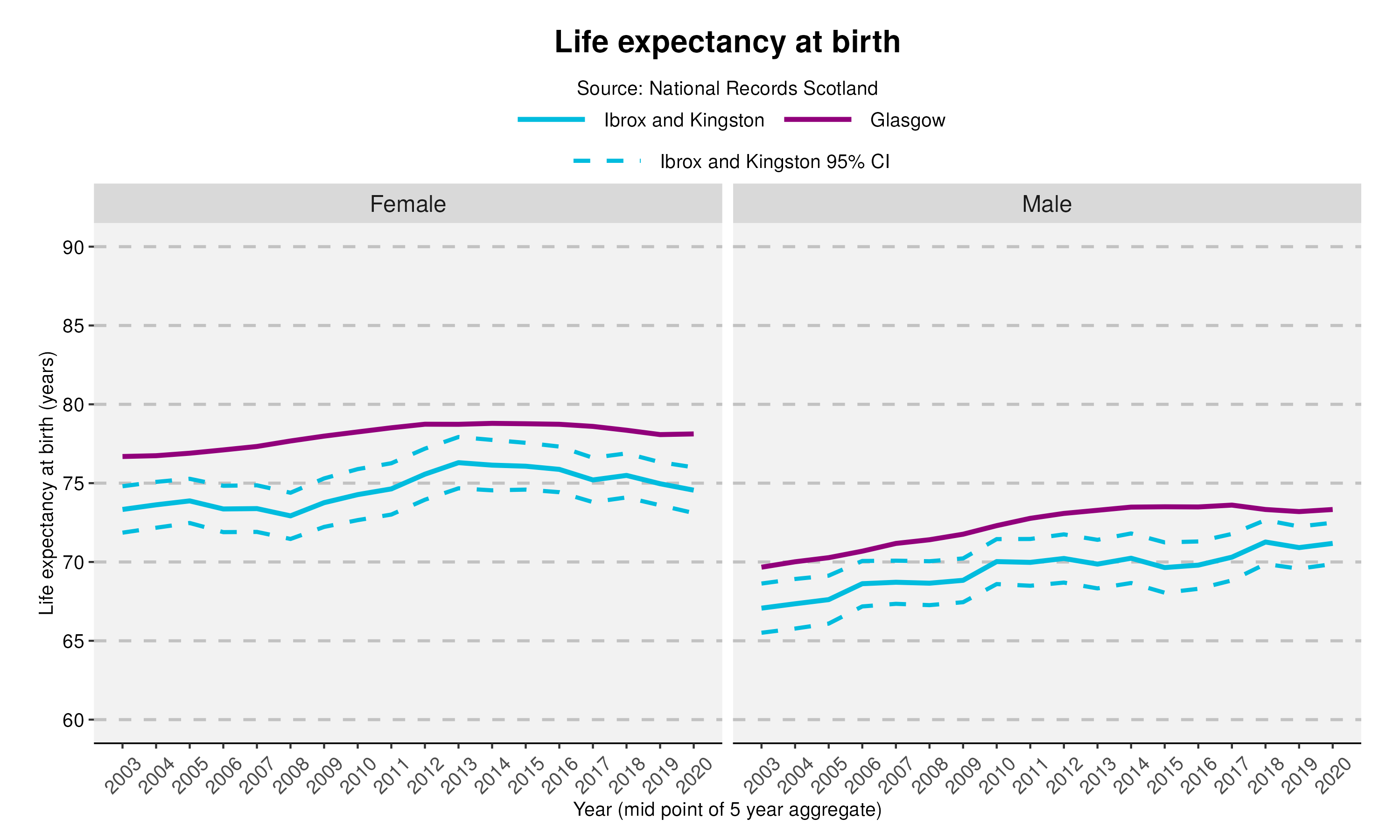 27_Life expectancy at birth in Ibrox and Kingston
