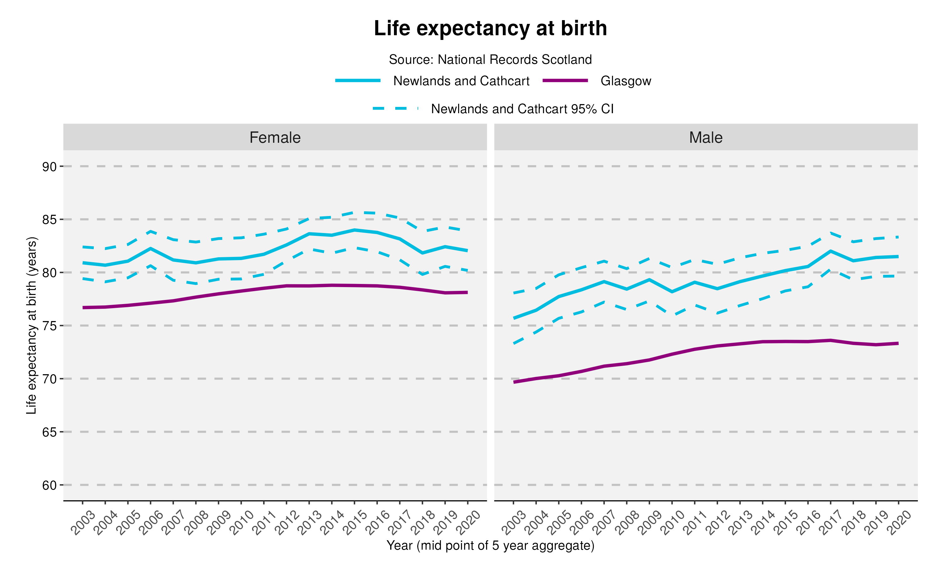 28_Life expectancy at birth in Newlands and Cathcart
