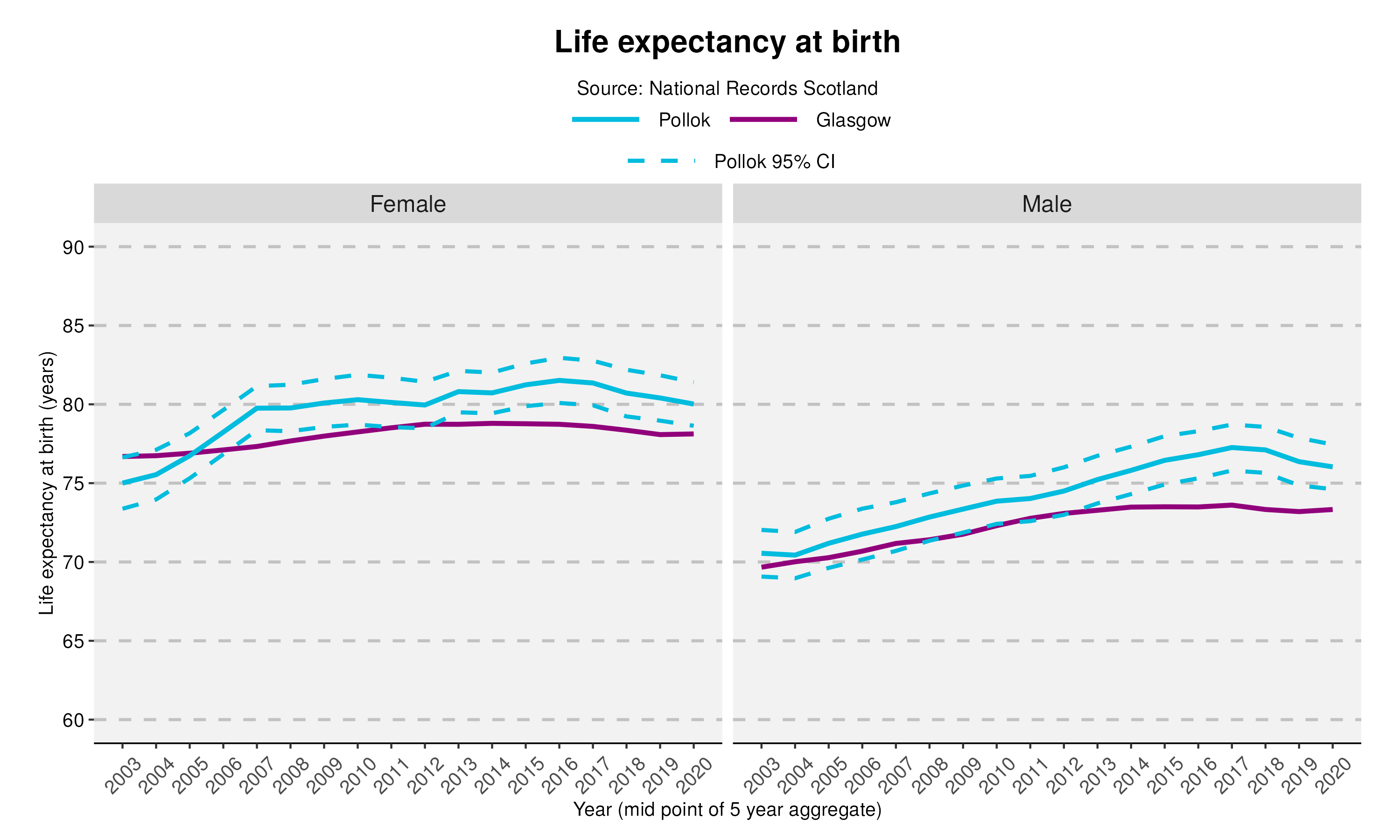 30_Life expectancy at birth in Pollok