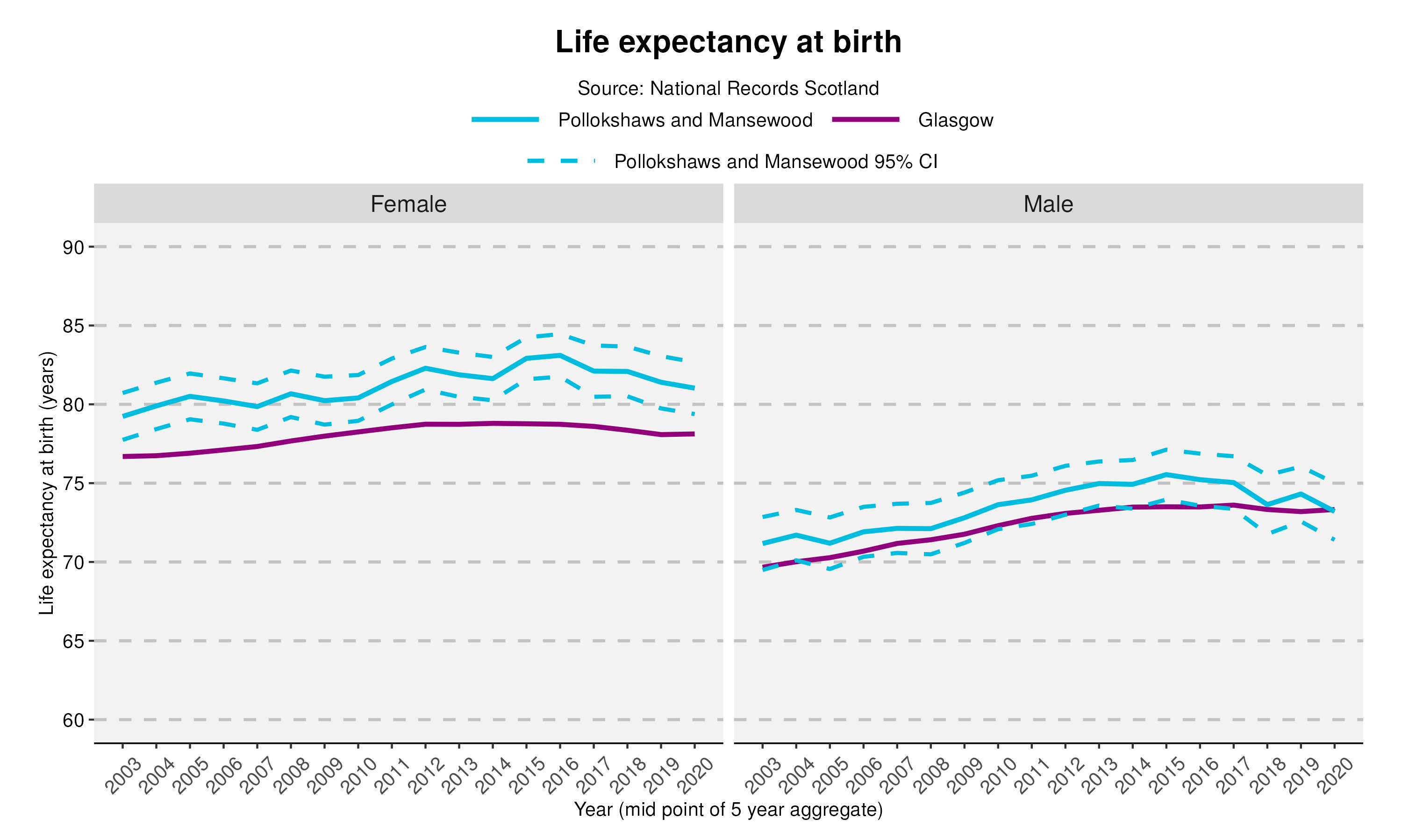 31_Life expectancy at birth in Pollokshaws and Mansewood