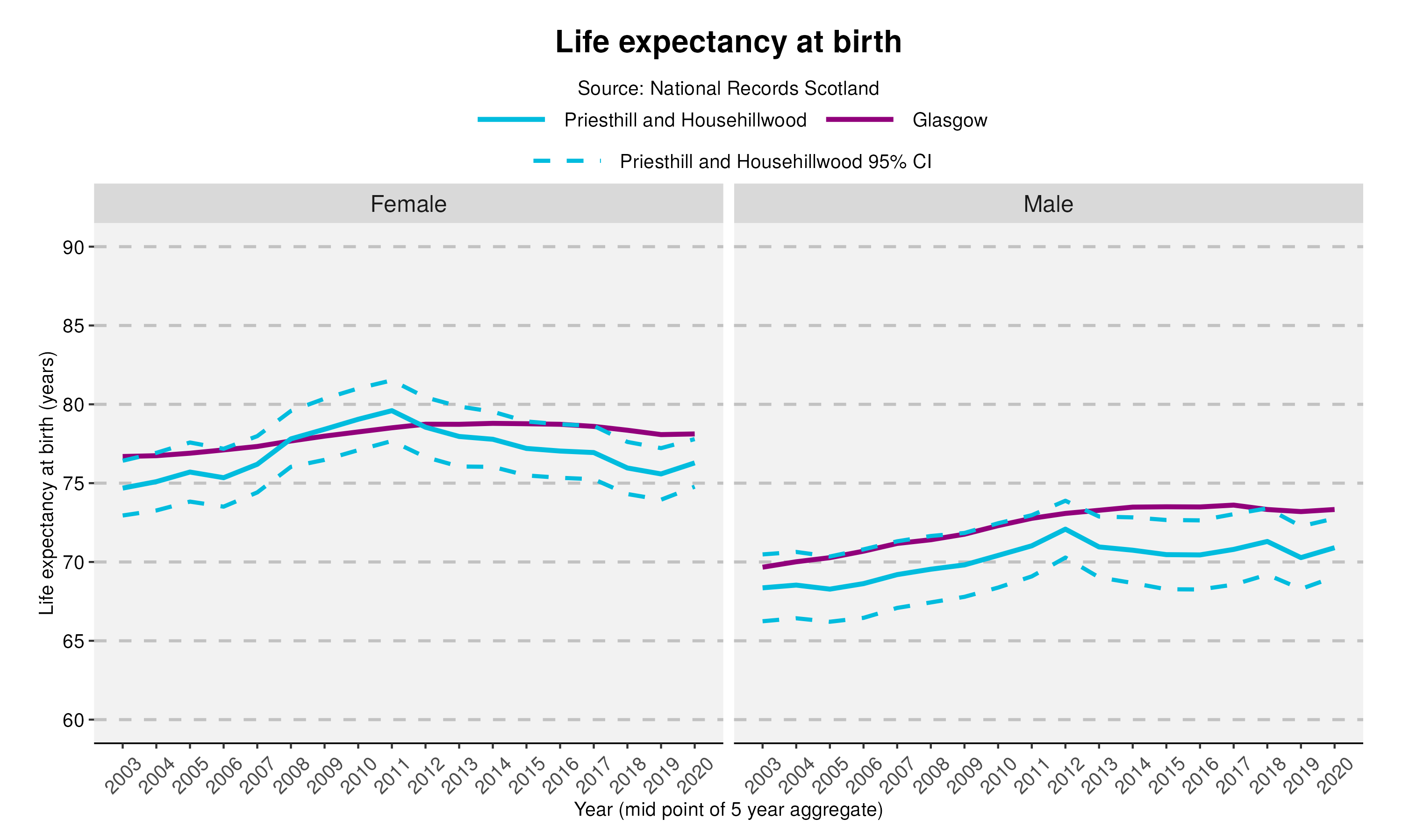 32_Life expectancy at birth in Priesthill and Househillwood