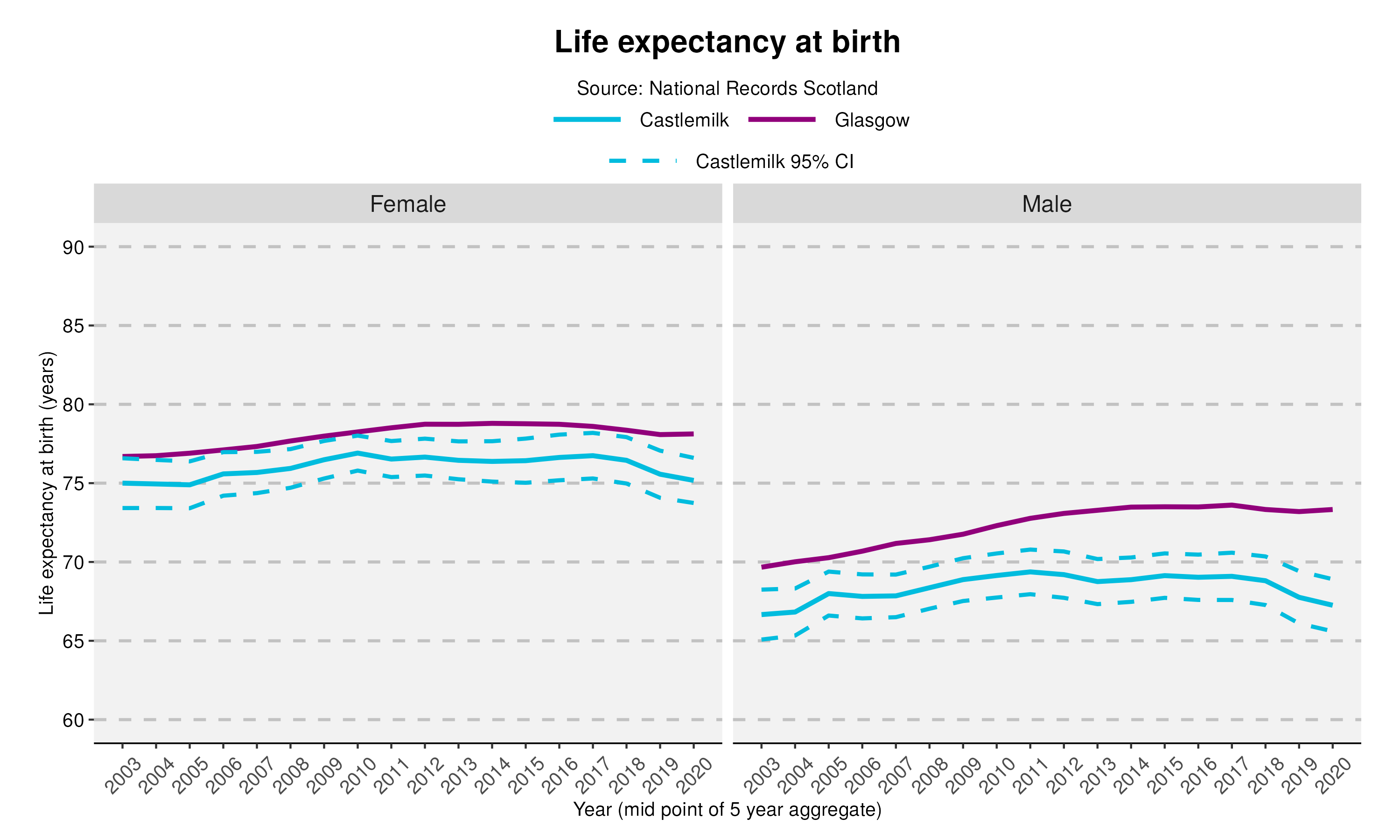 35_Life expectancy at birth in Castlemilk
