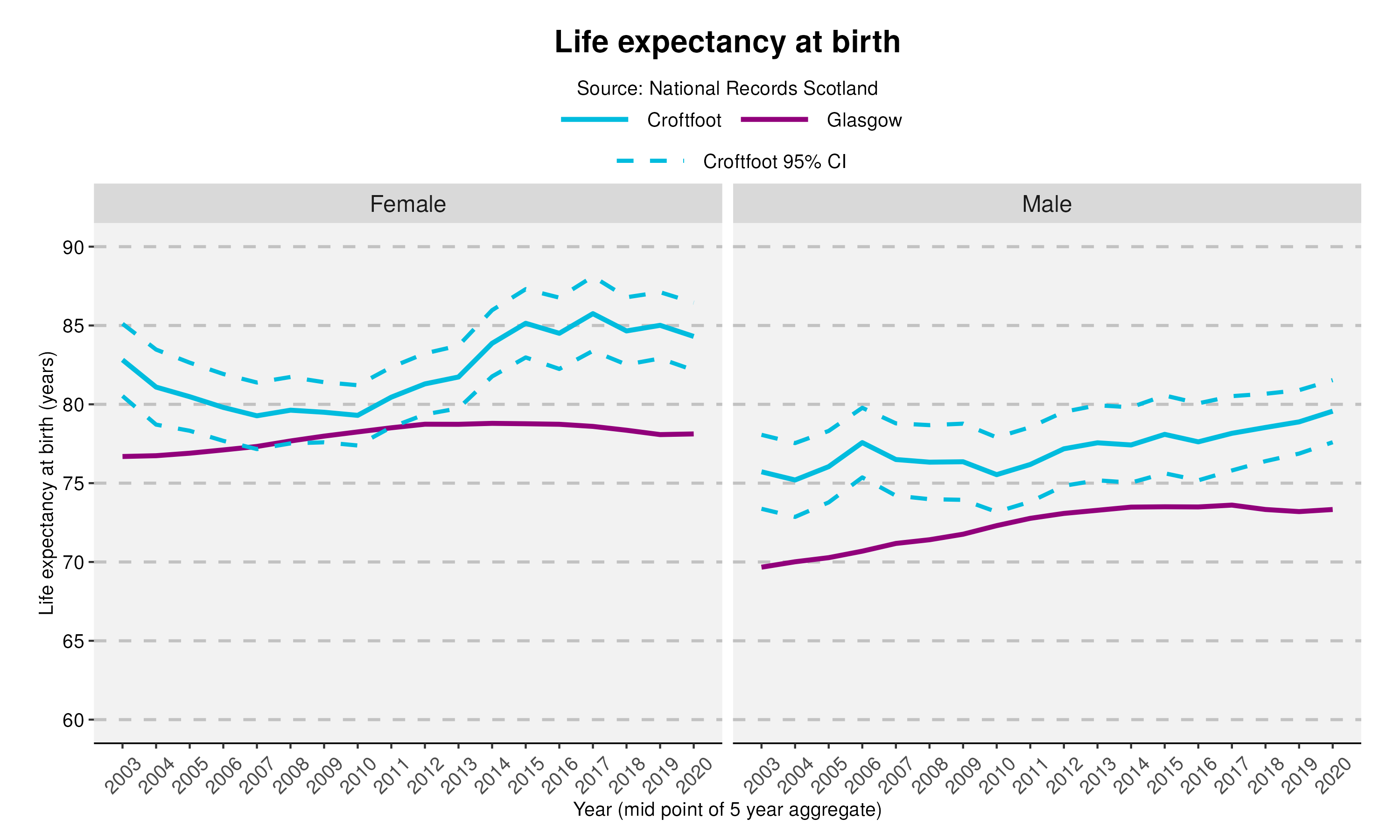 37_Life expectancy at birth in Croftfoot