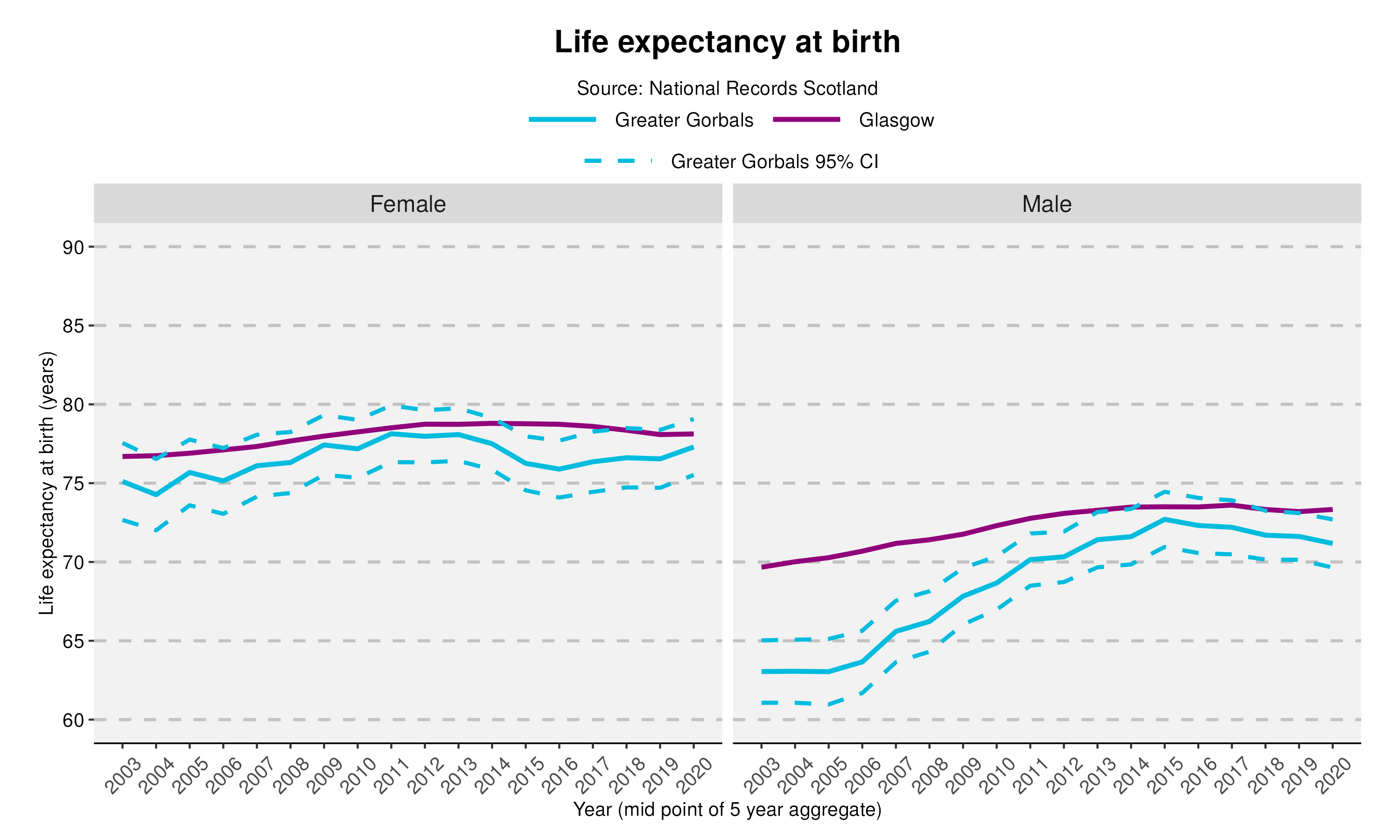 39_Life expectancy at birth in Greater Gorbals