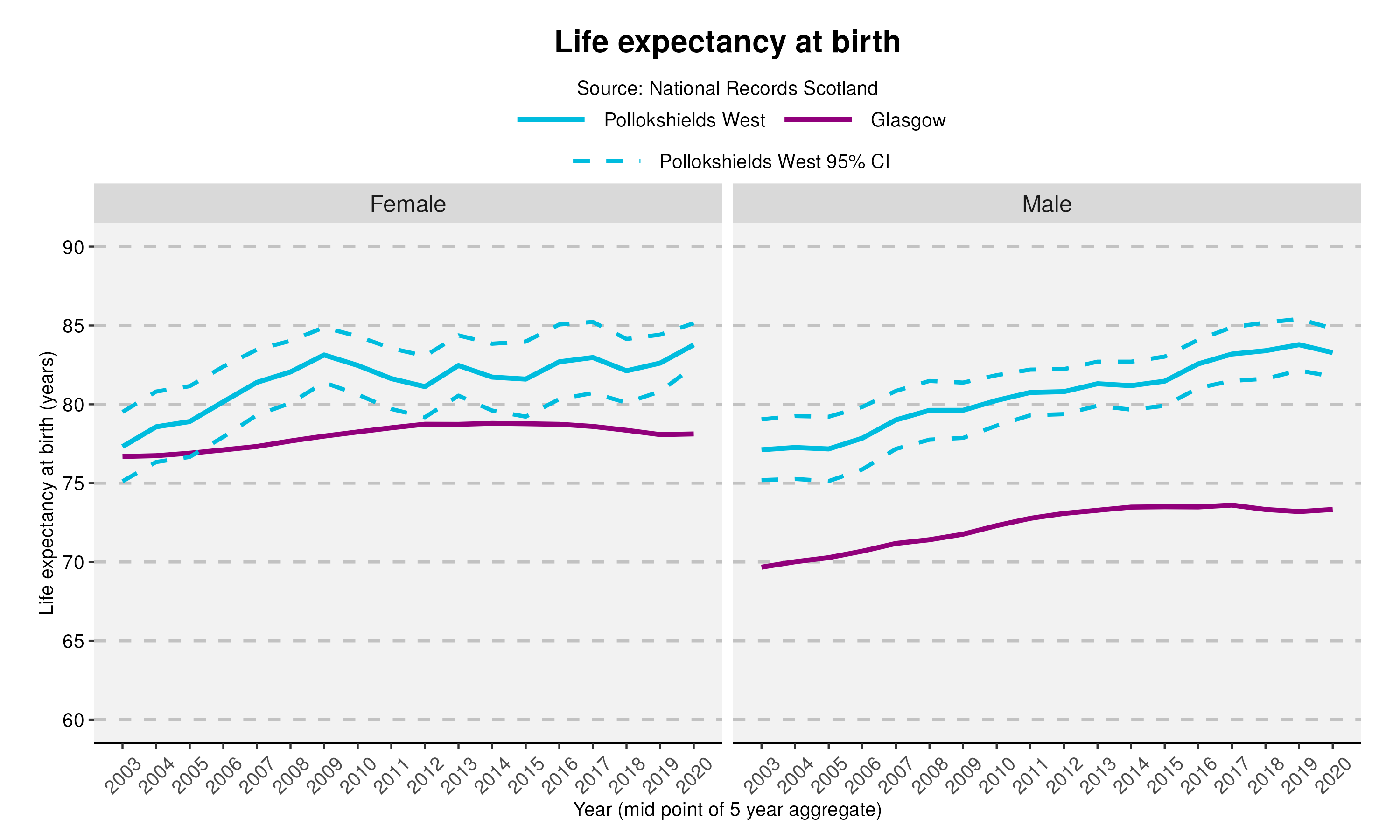 43_Life expectancy at birth in Pollokshields West