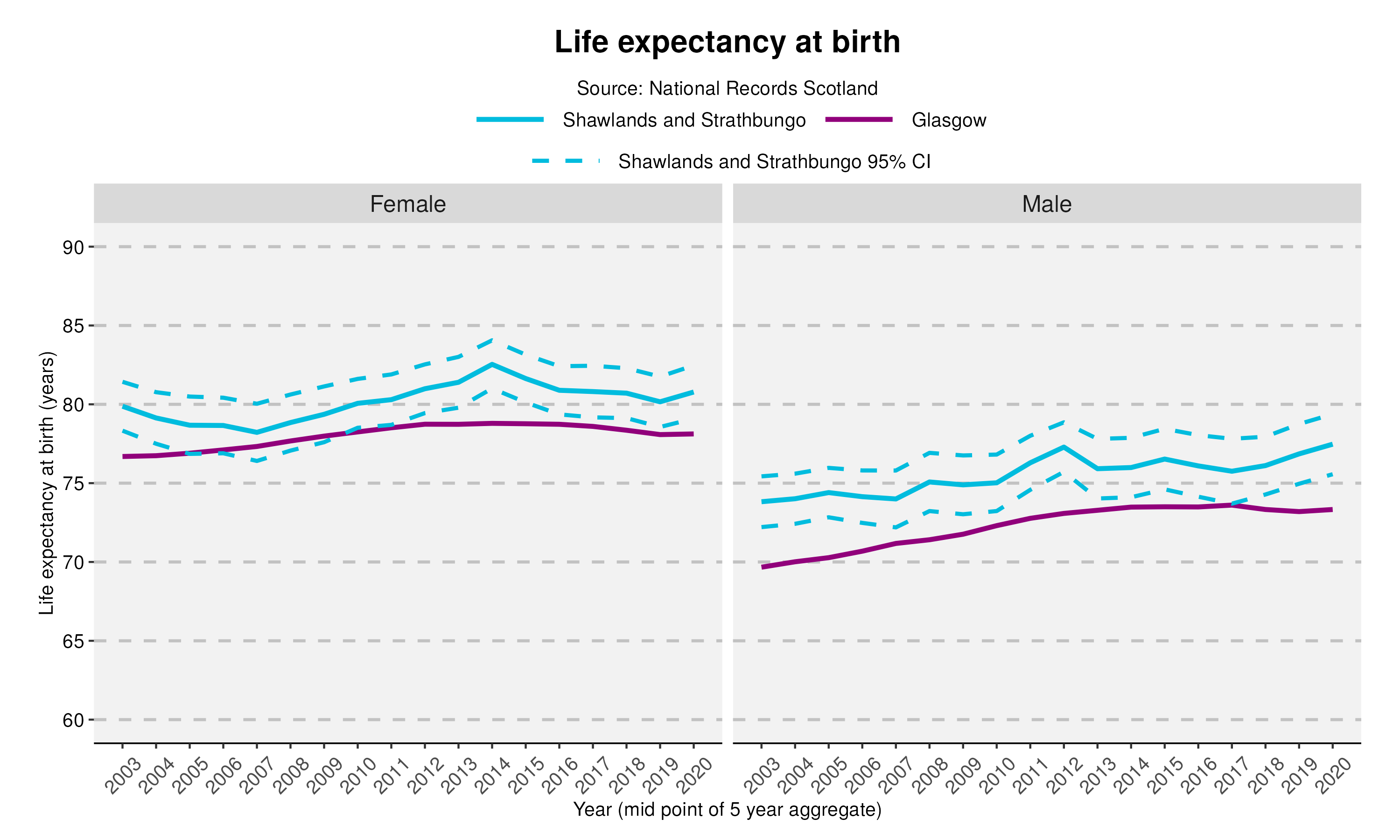 44_Life expectancy at birth in Shawlands and Strathbungo