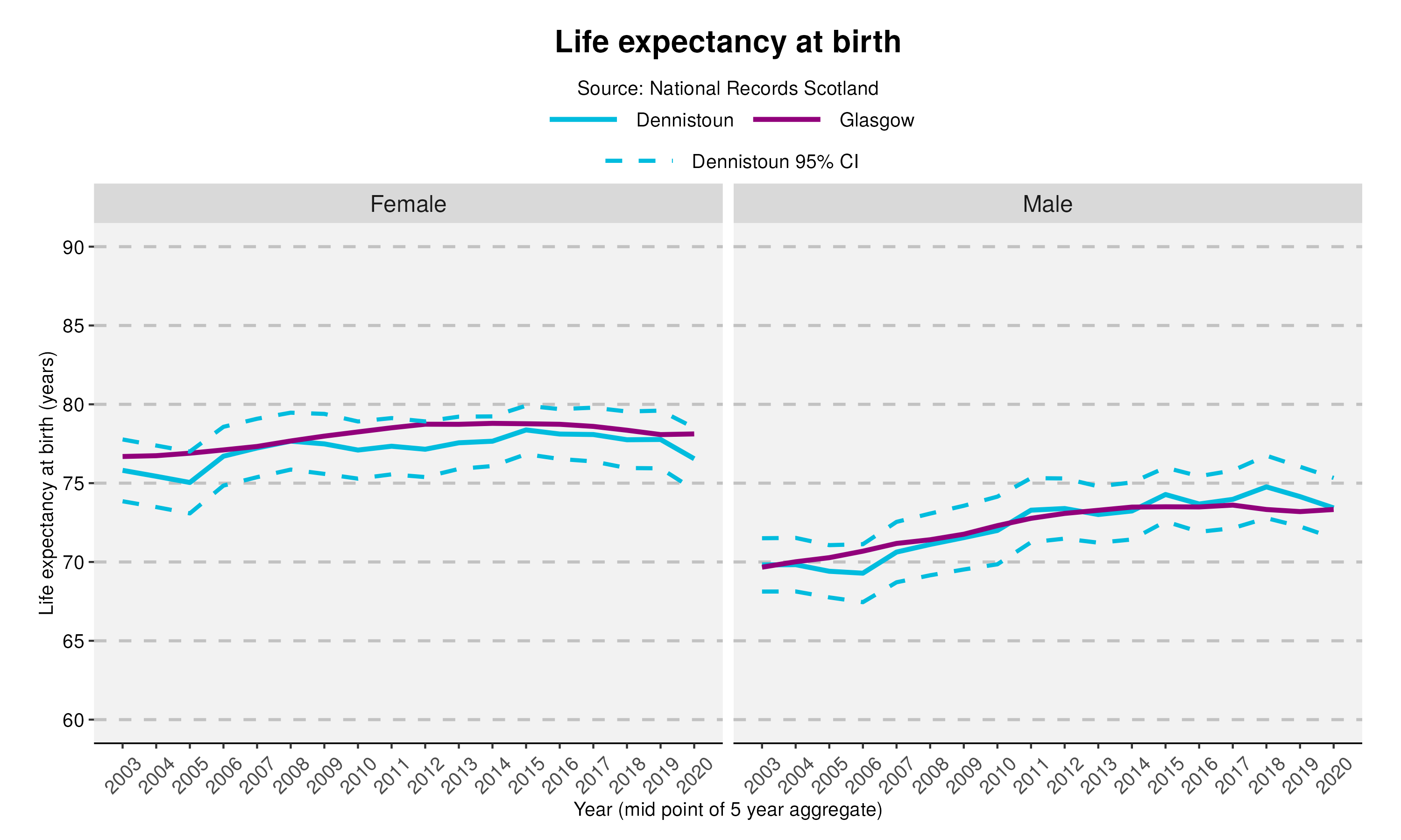 48_Life expectancy at birth in Dennistoun