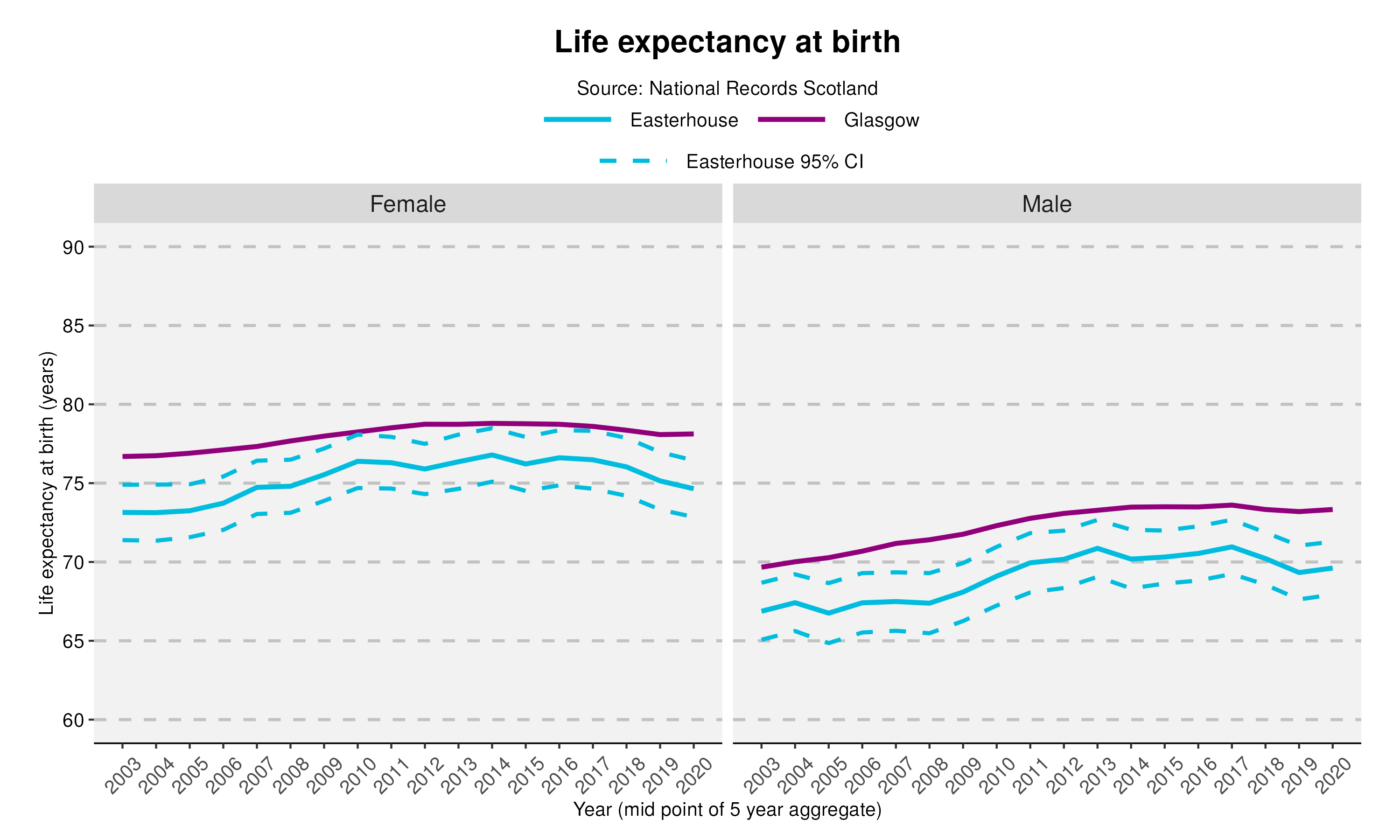 49_Life expectancy at birth in Easterhouse