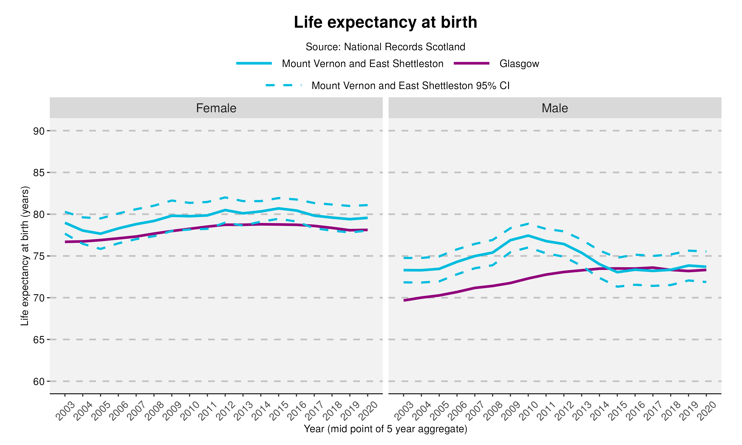 51_Life expectancy at birth in Mount Vernon and East Shettleston