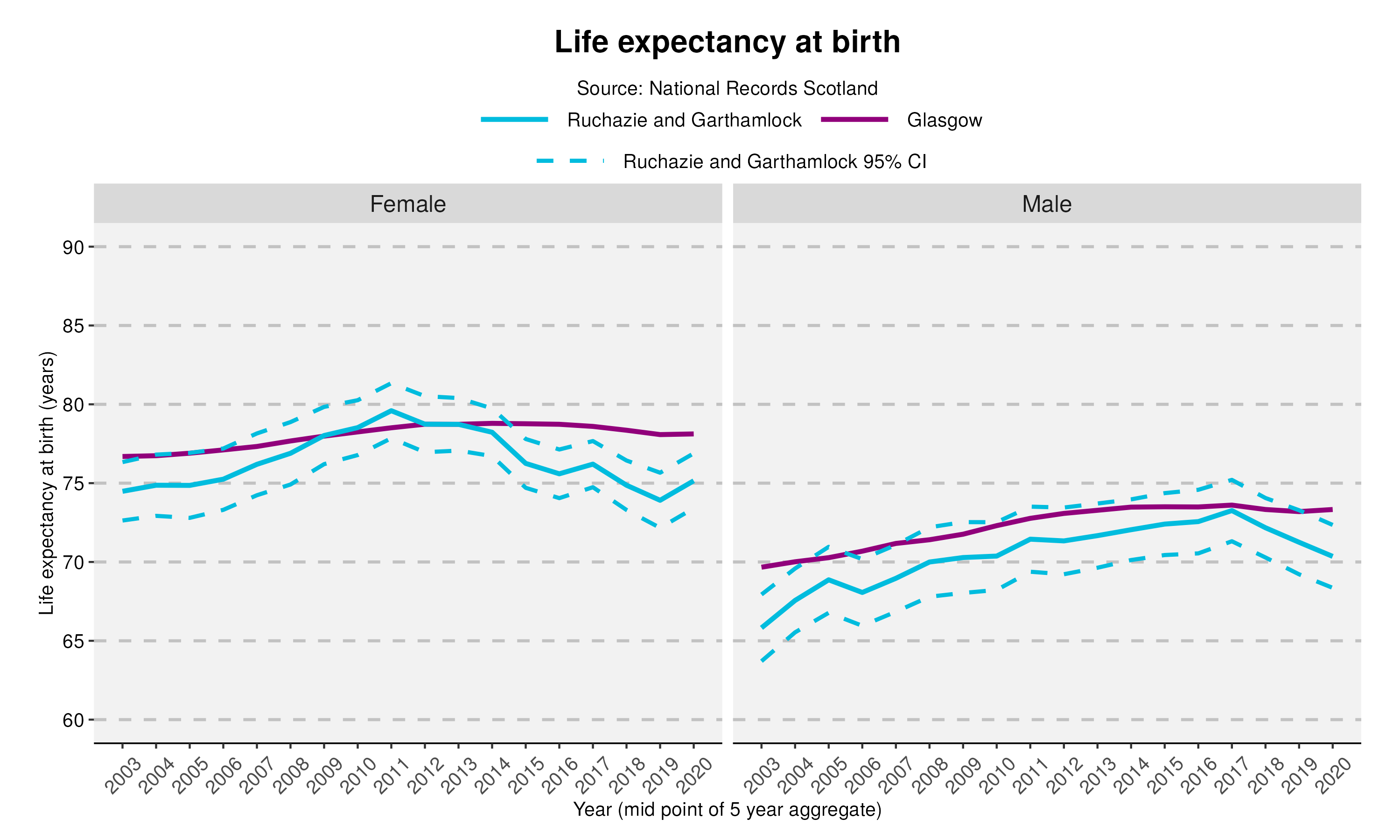 54_Life expectancy at birth in Ruchazie and Garthamlock