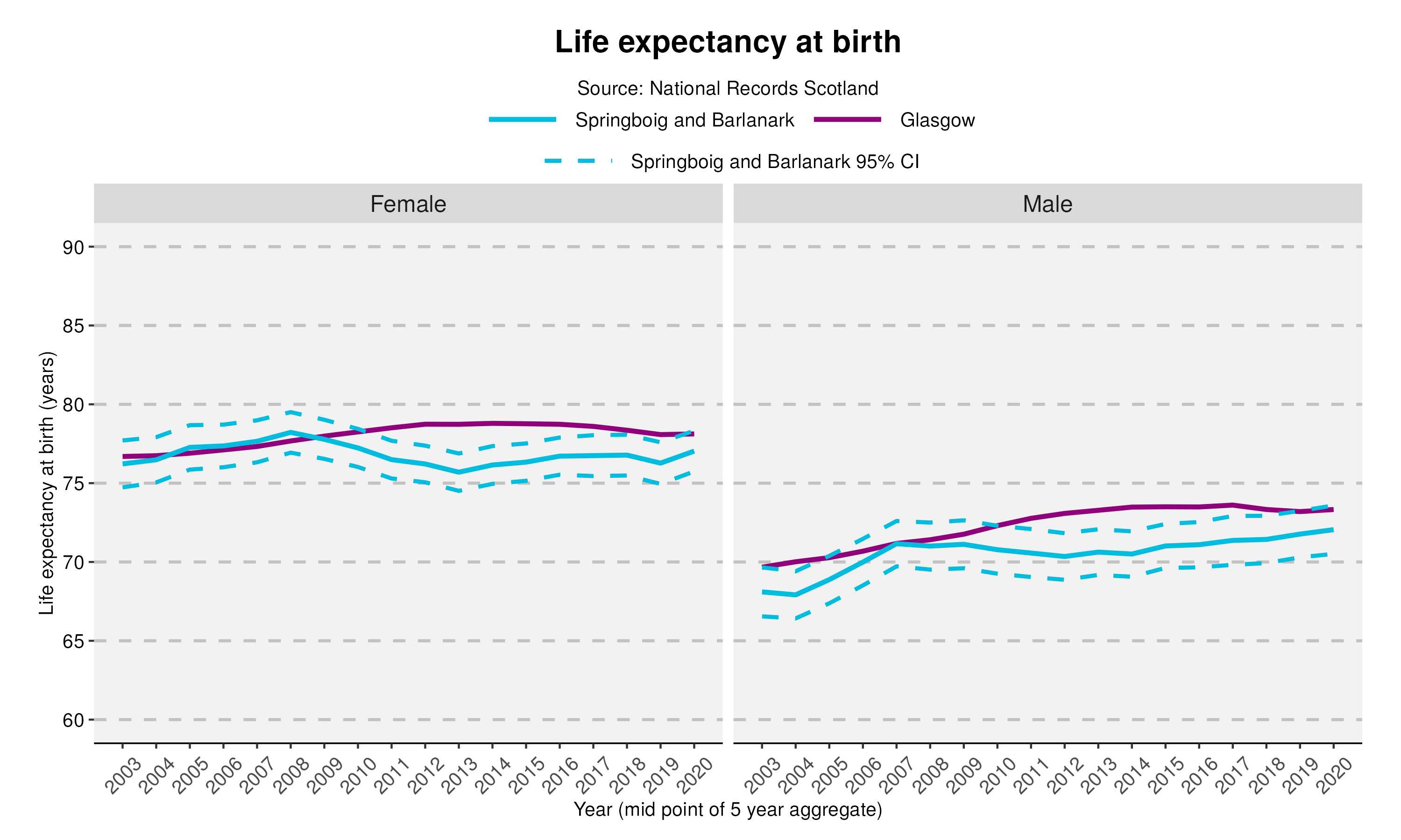 55_Life expectancy at birth in Springboig and Barlanark