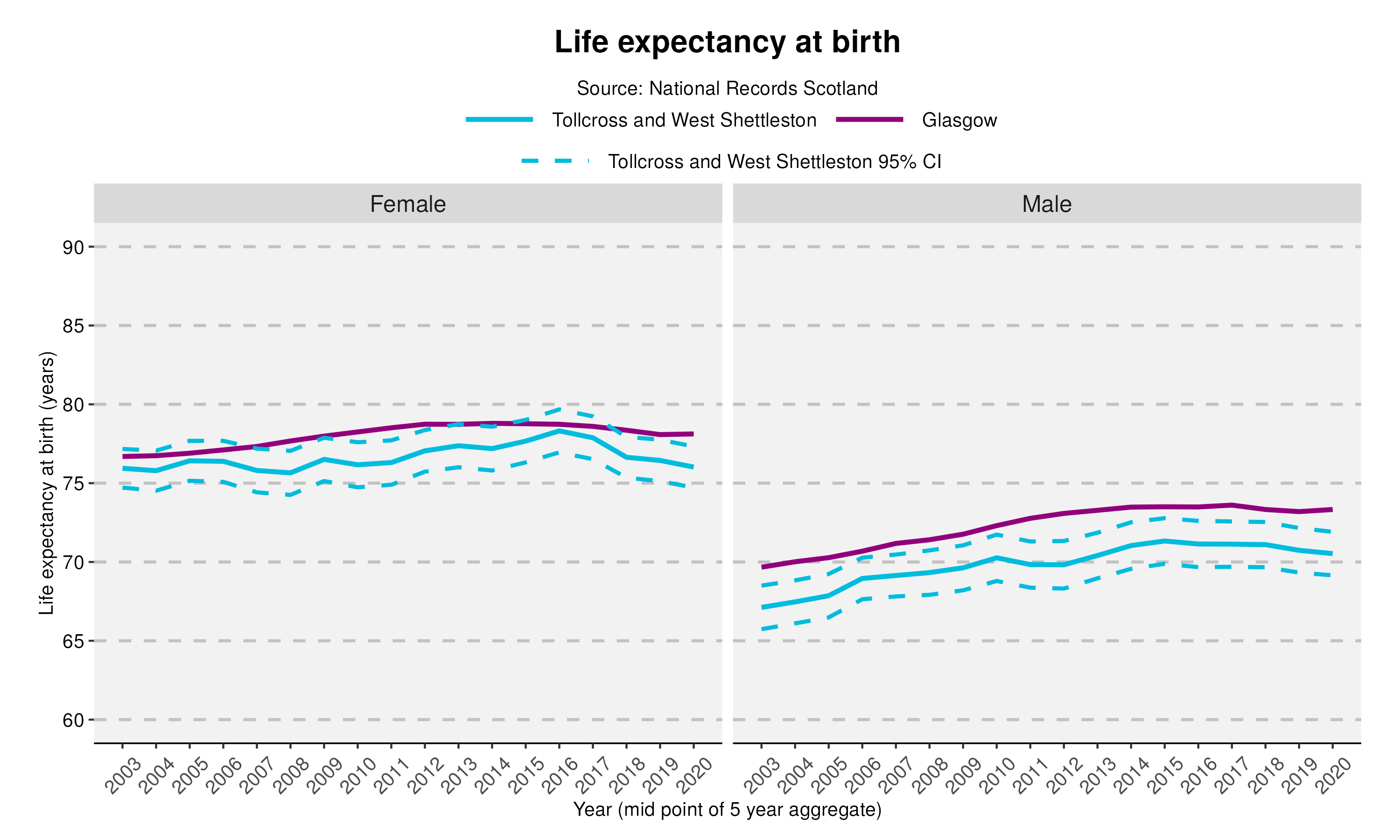 56_Life expectancy at birth in Tollcross and West Shettleston