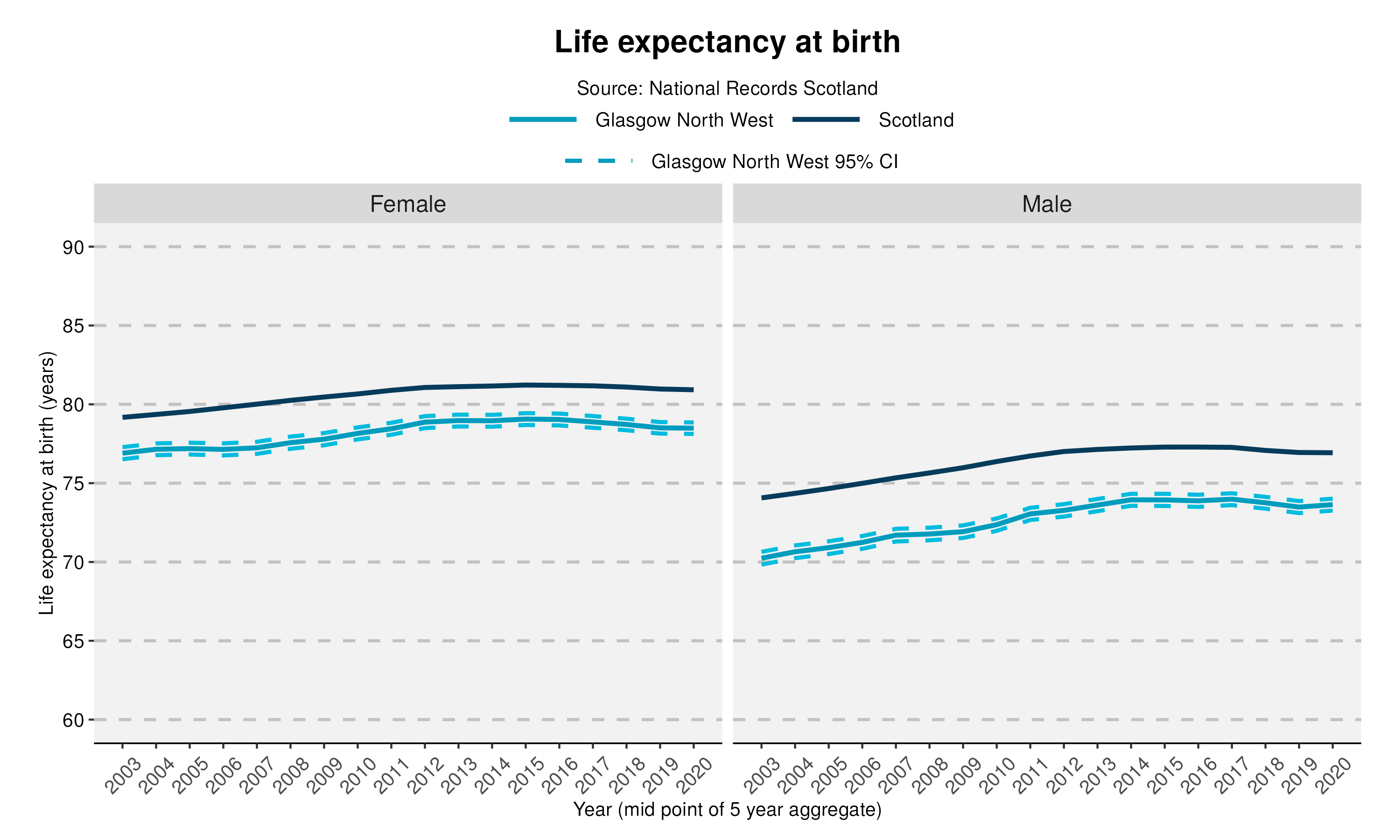 58_Life expectancy at birth in Glasgow North West