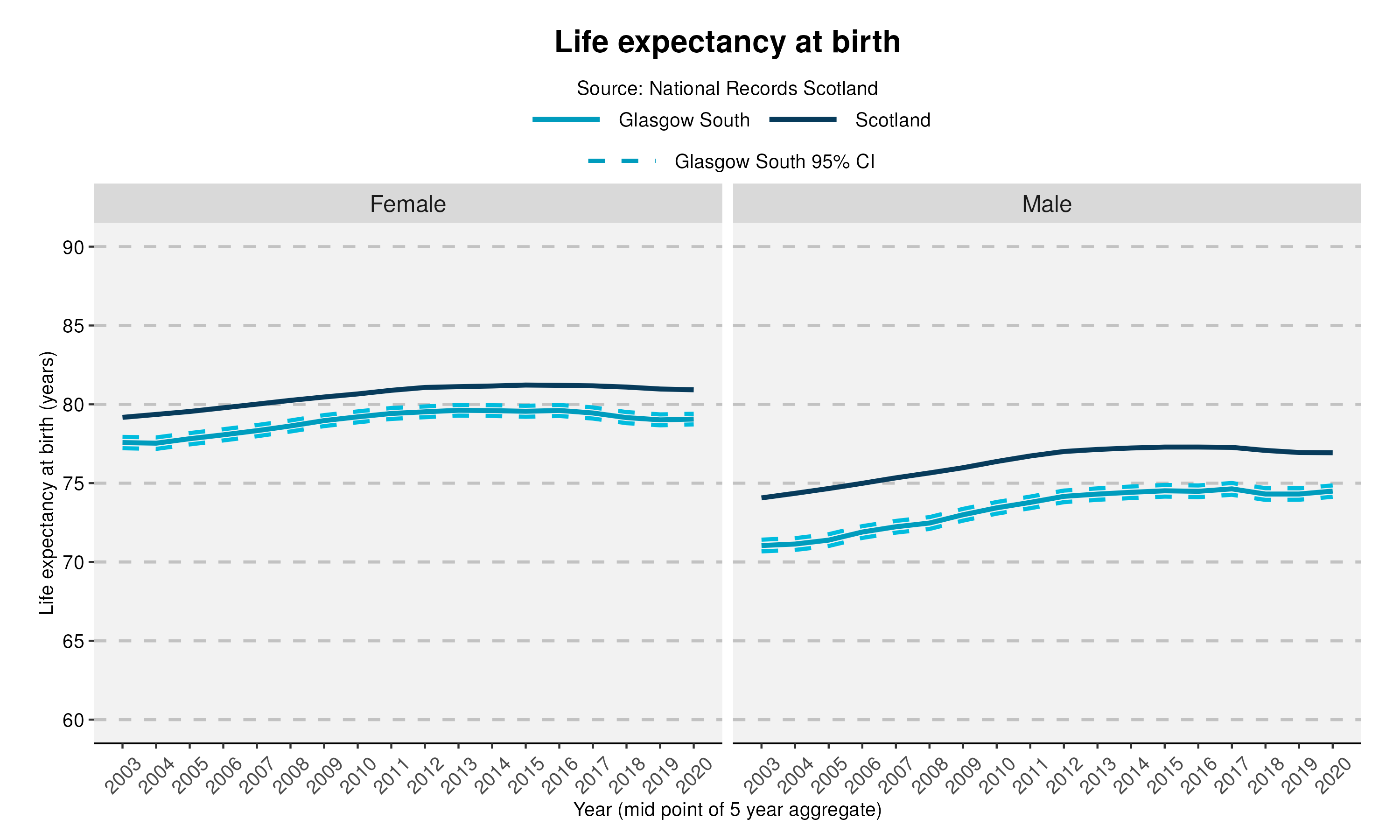 59_Life expectancy at birth in Glasgow South