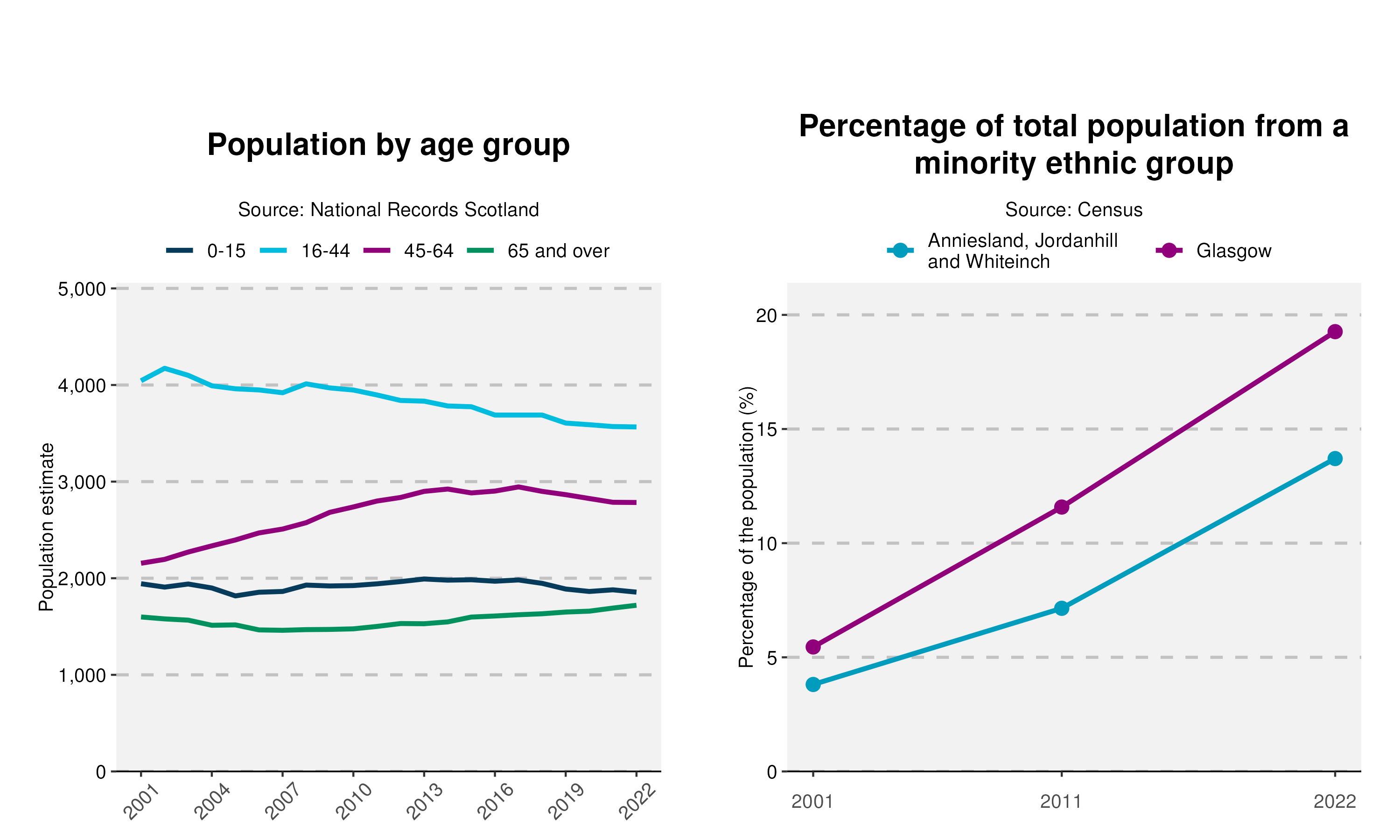1-Population-and-Ethnicity-plot-in-Anniesland, Jordanhill and Whiteinch
