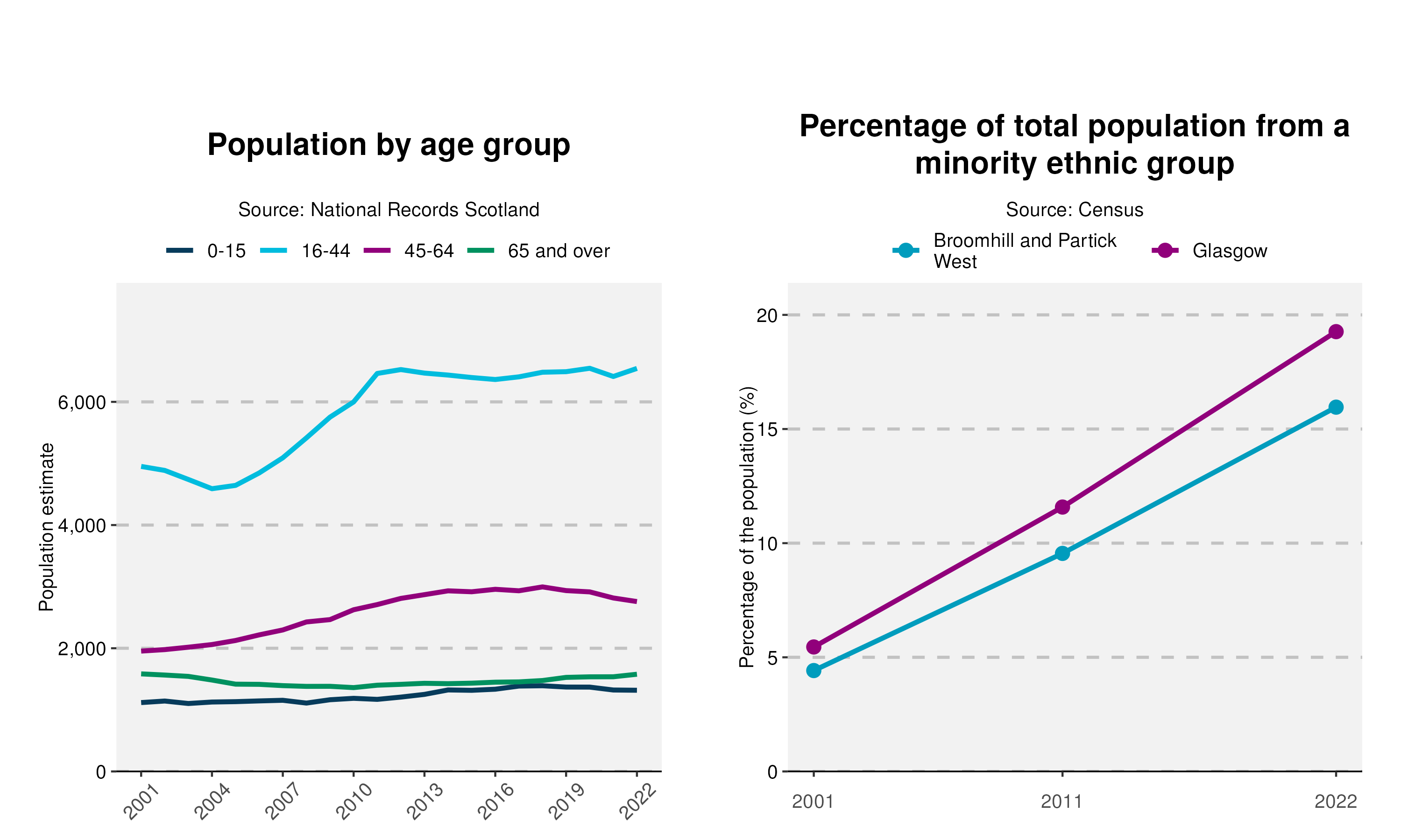 3-Population-and-Ethnicity-plot-in-Broomhill and Partick West