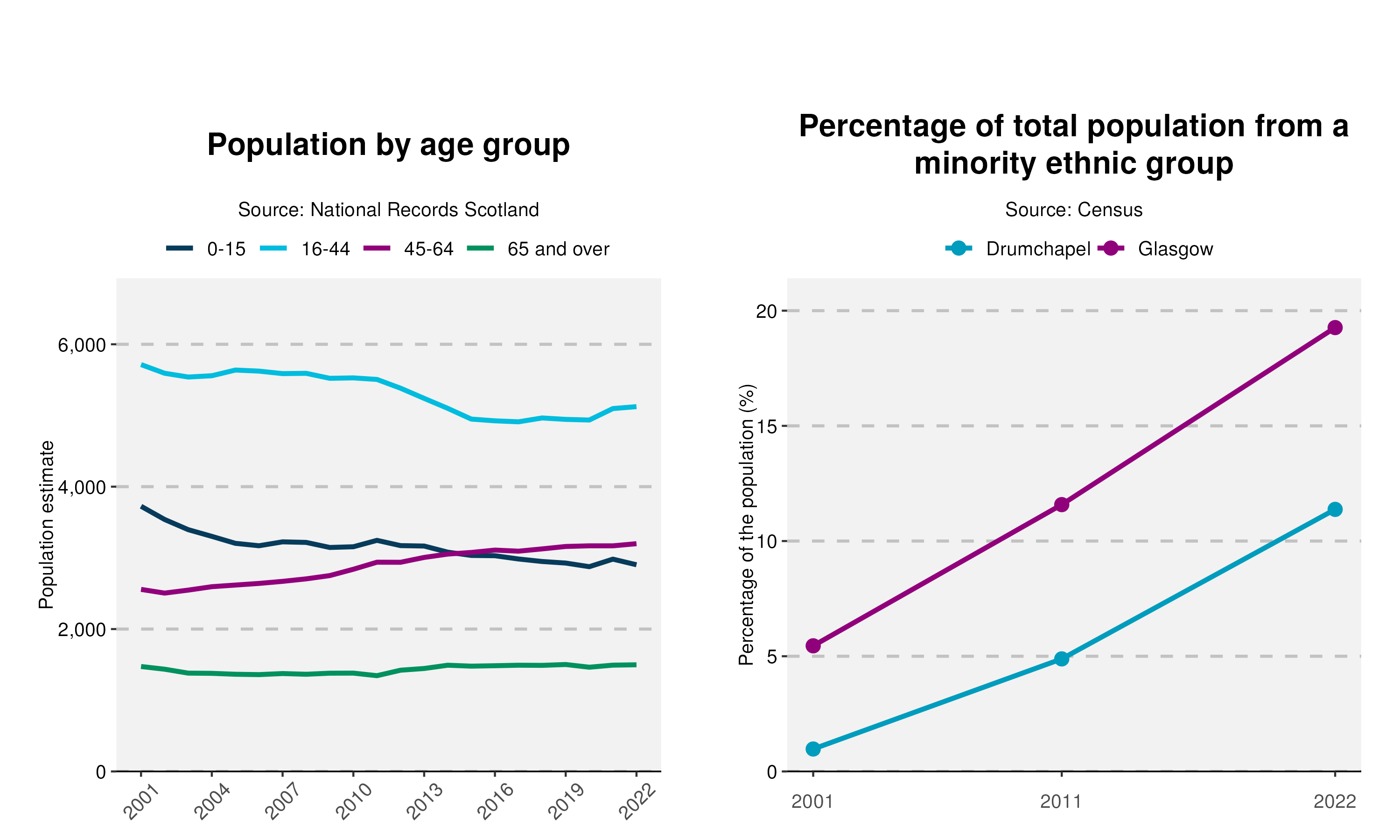 5-Population-and-Ethnicity-plot-in-Drumchapel