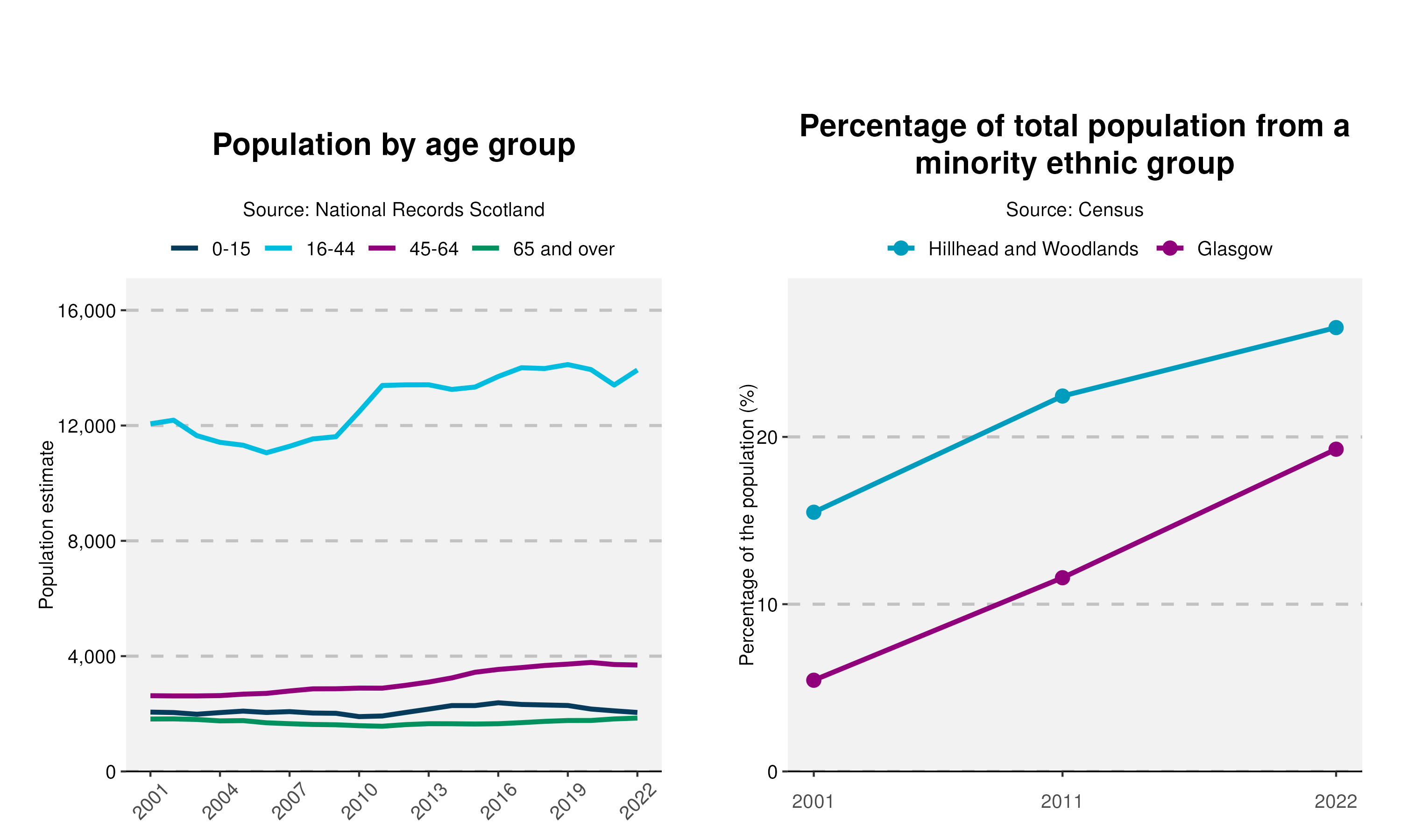 6-Population-and-Ethnicity-plot-in-Hillhead and Woodlands