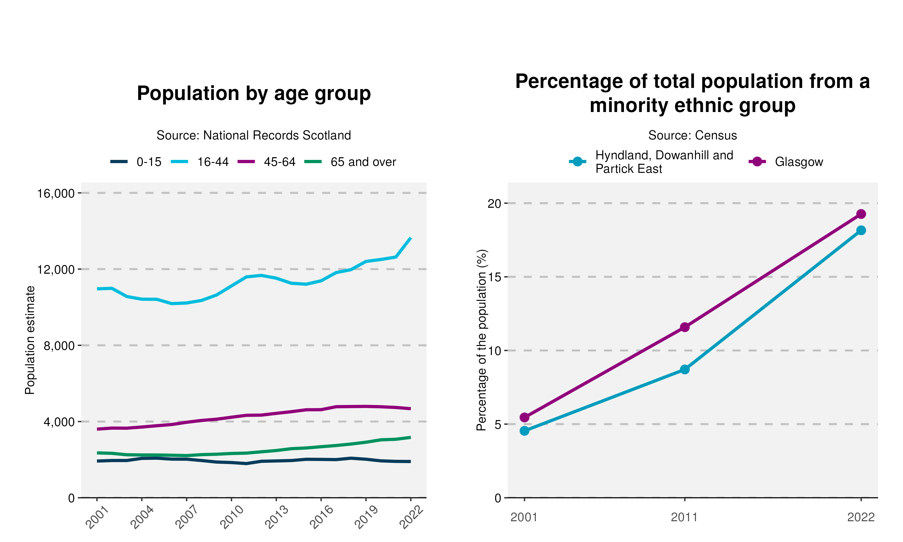 7-Population-and-Ethnicity-plot-in-Hyndland, Dowanhill and Partick East