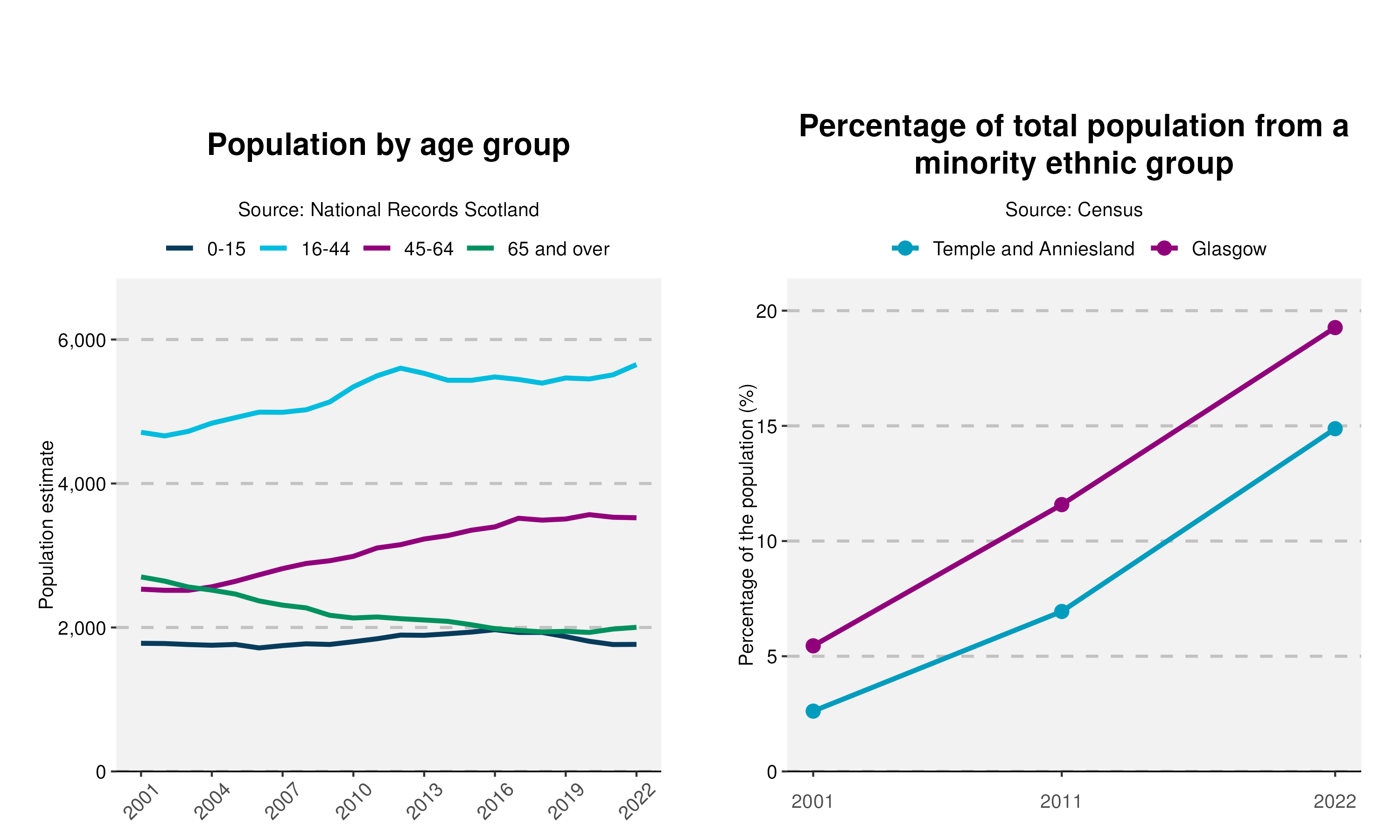 9-Population-and-Ethnicity-plot-in-Temple and Anniesland
