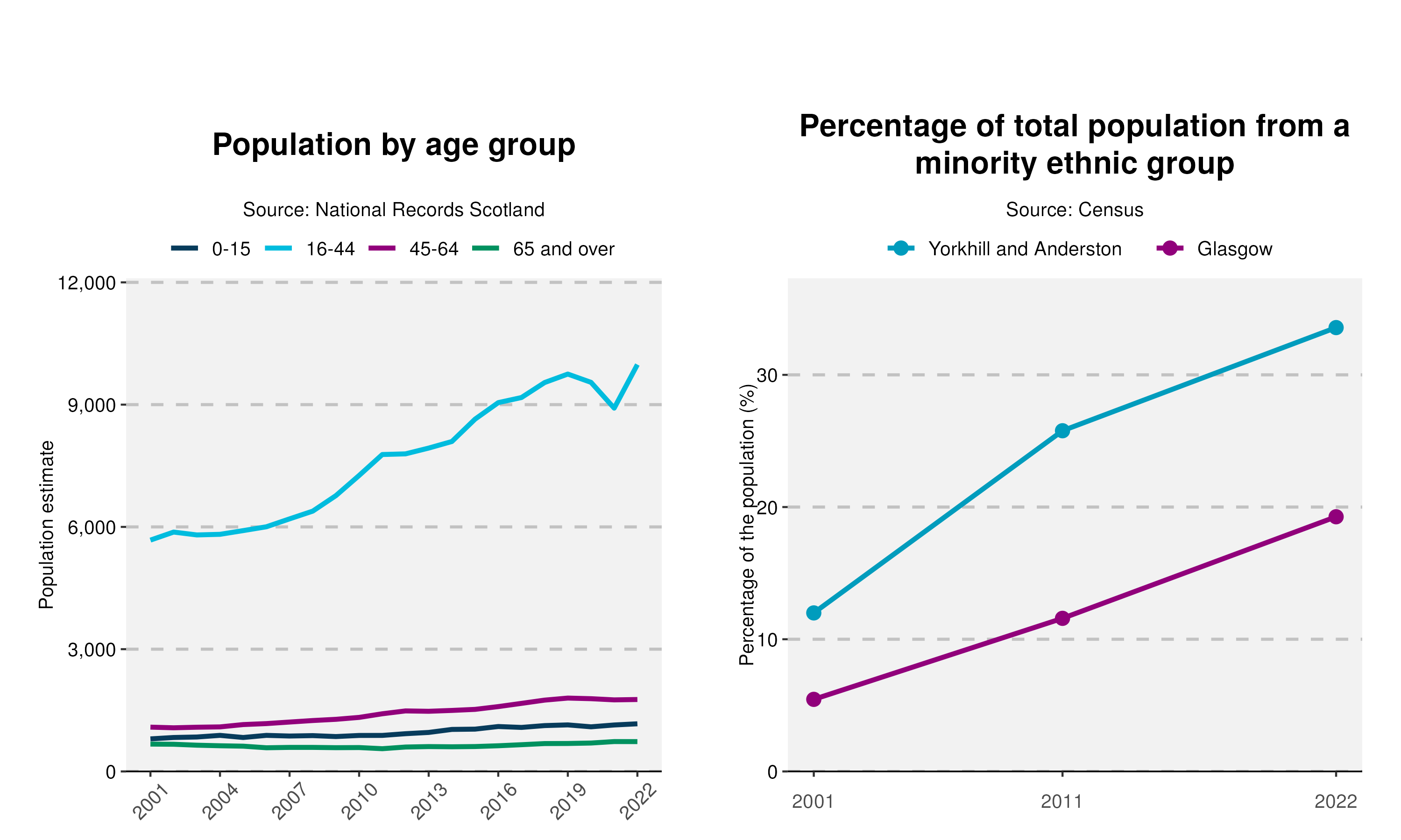 11-Population-and-Ethnicity-plot-in-Yorkhill and Anderston