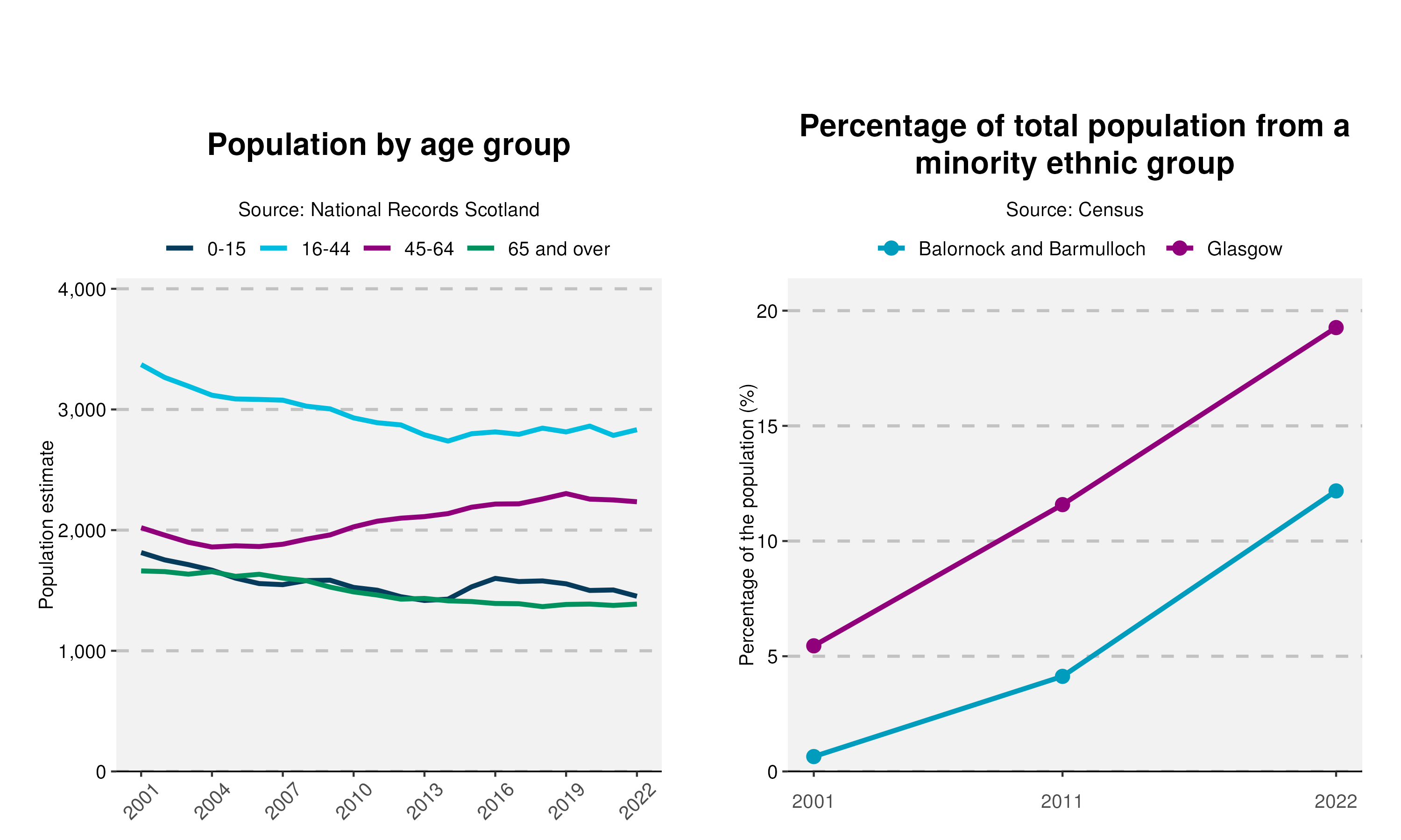 12-Population-and-Ethnicity-plot-in-Balornock and Barmulloch