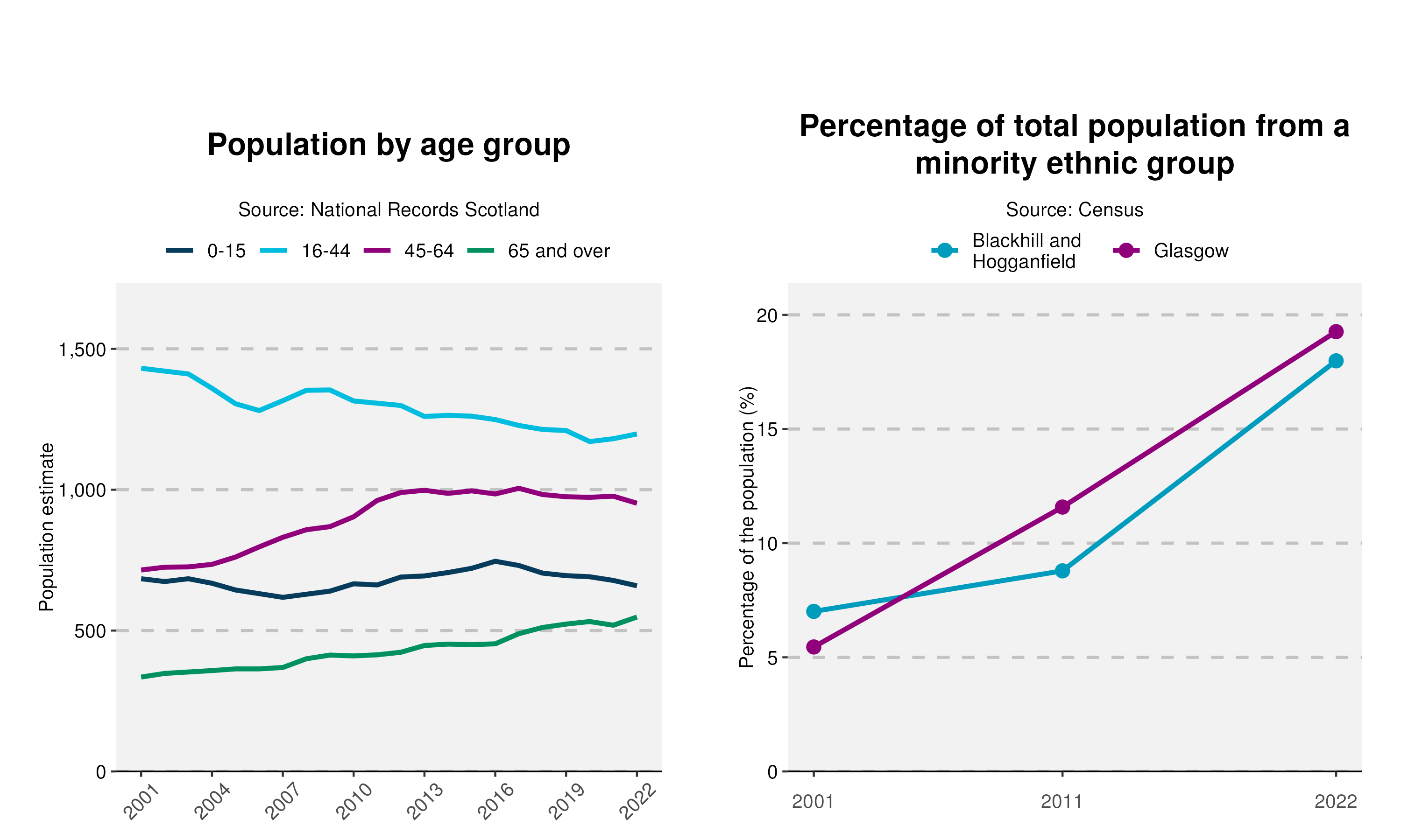 13-Population-and-Ethnicity-plot-in-Blackhill and Hogganfield