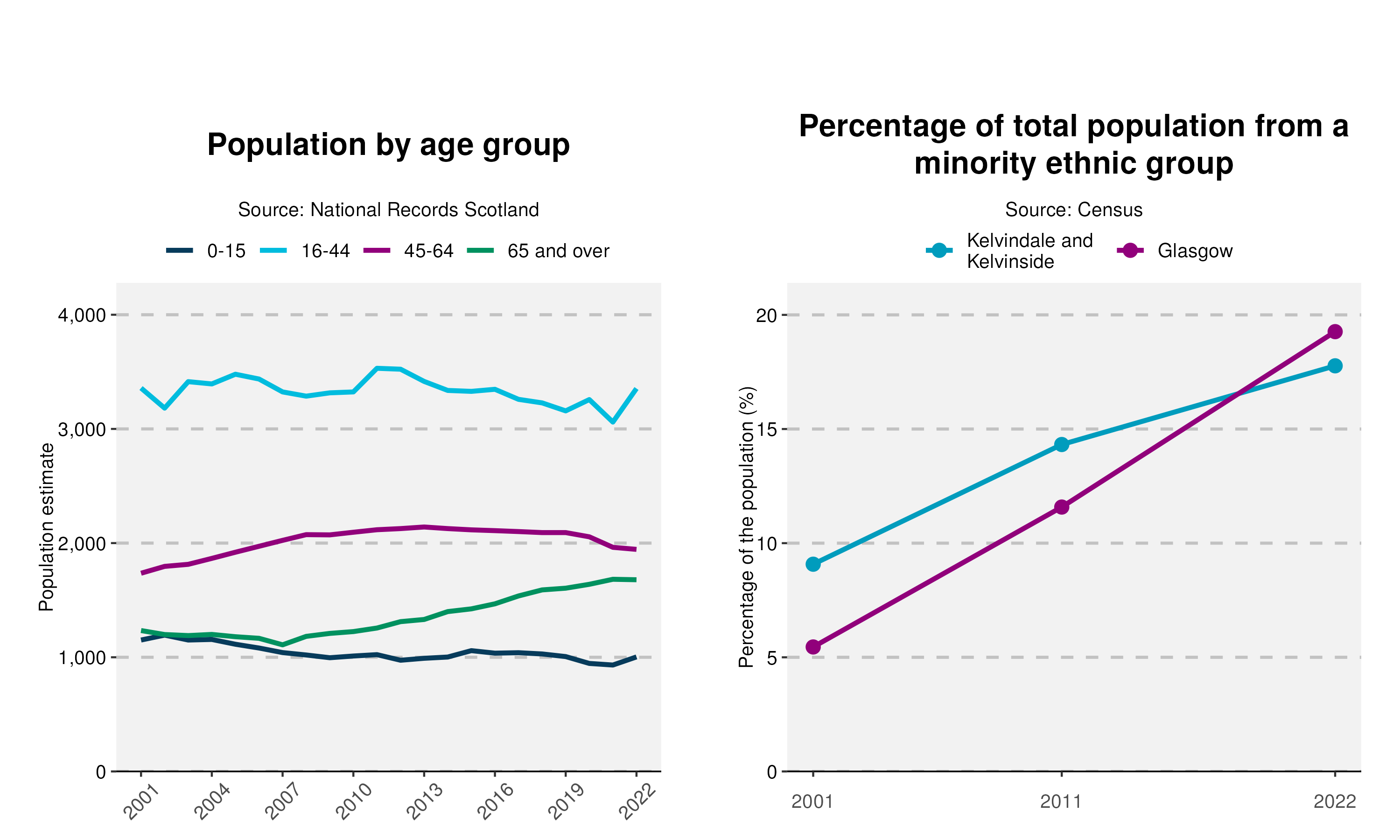 14-Population-and-Ethnicity-plot-in-Kelvindale and Kelvinside