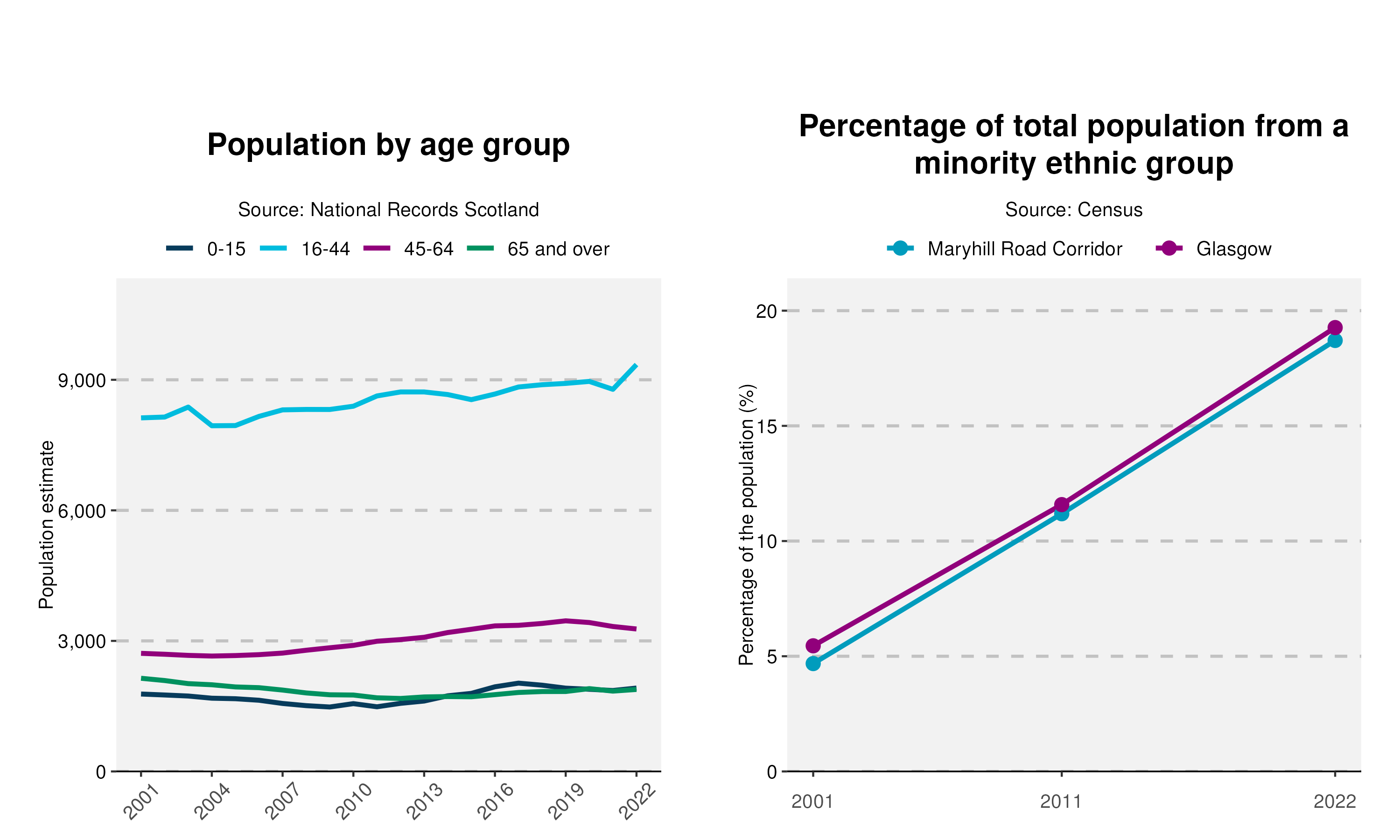 16-Population-and-Ethnicity-plot-in-Maryhill Road Corridor