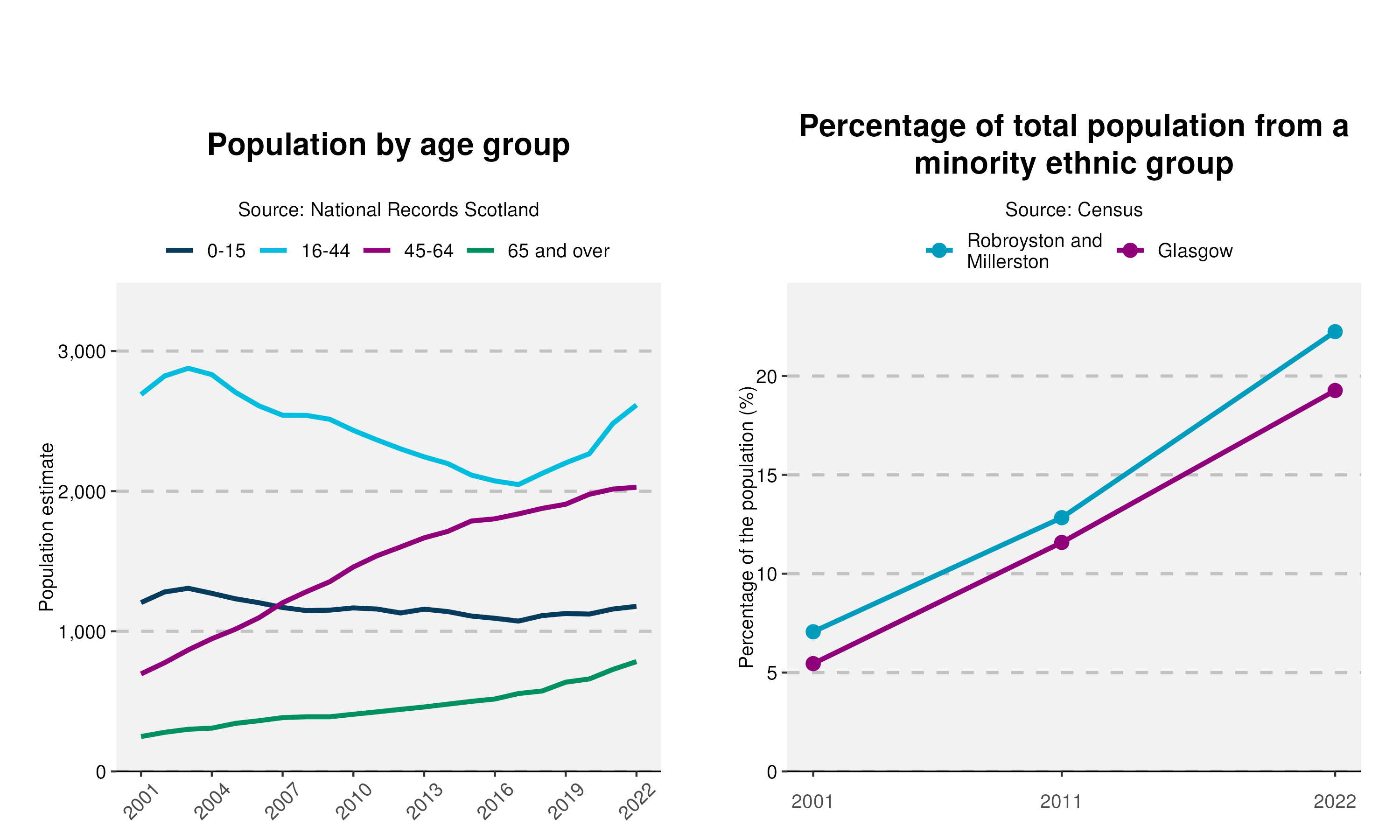 18-Population-and-Ethnicity-plot-in-Robroyston and Millerston