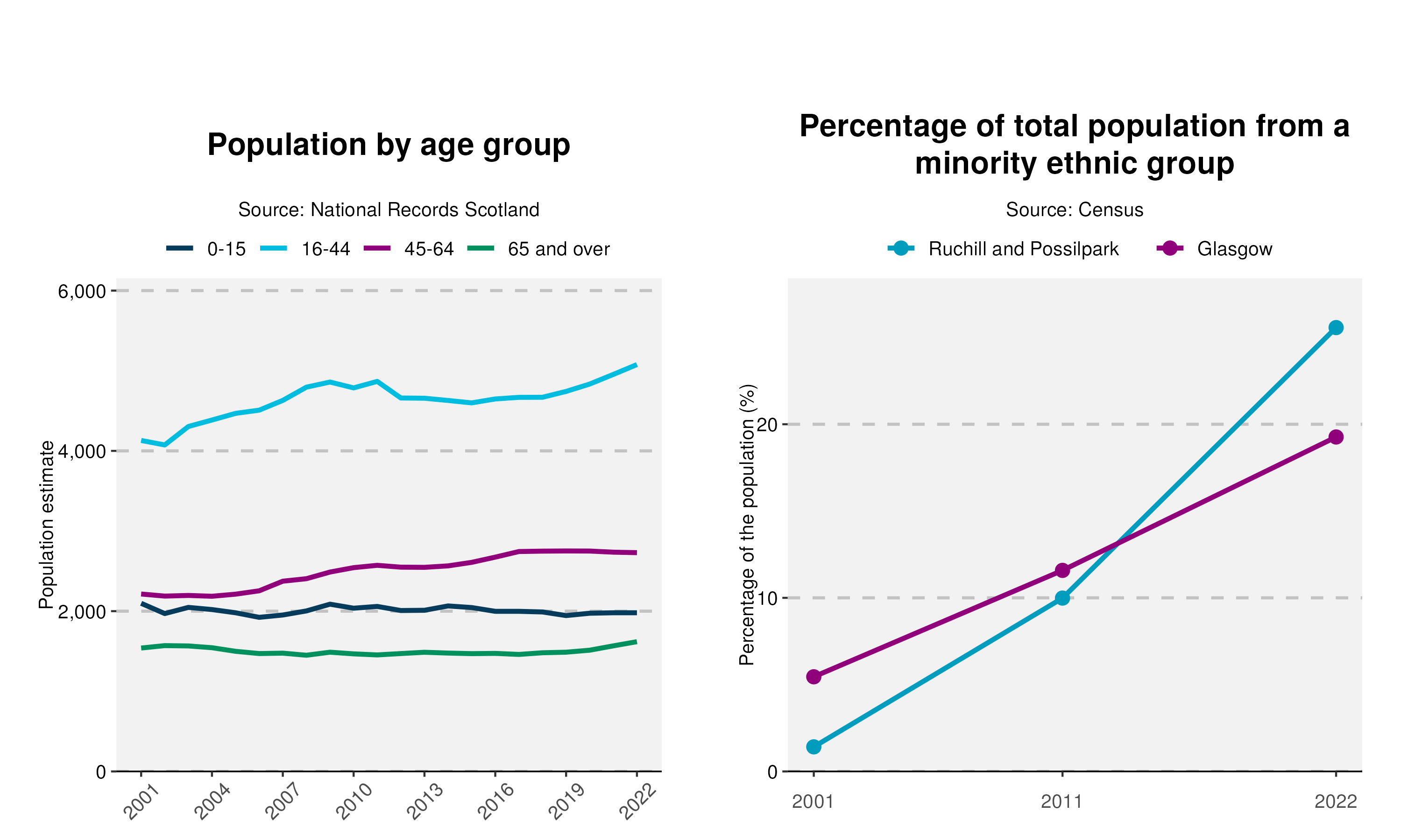 19-Population-and-Ethnicity-plot-in-Ruchill and Possilpark