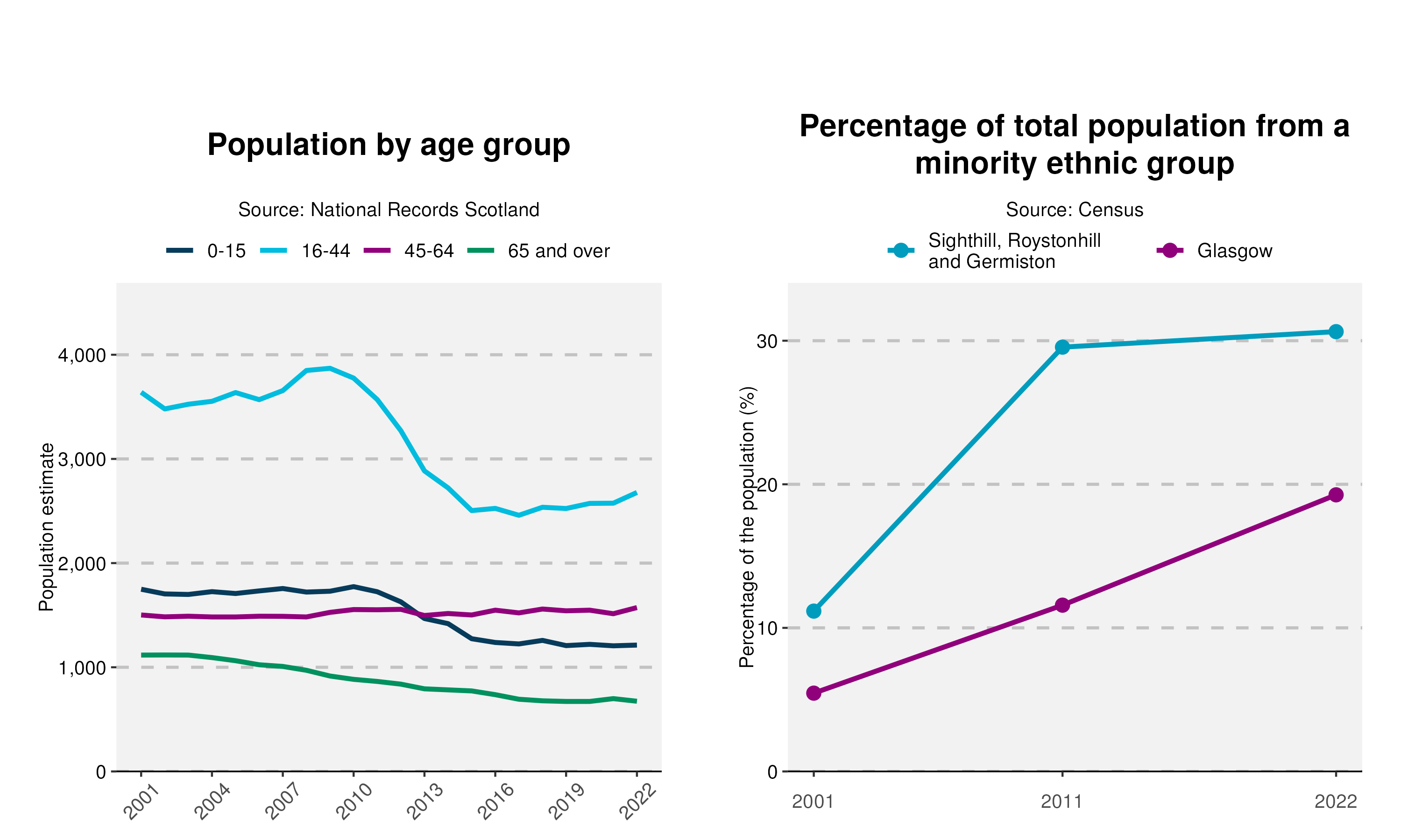 20-Population-and-Ethnicity-plot-in-Sighthill, Roystonhill and Germiston