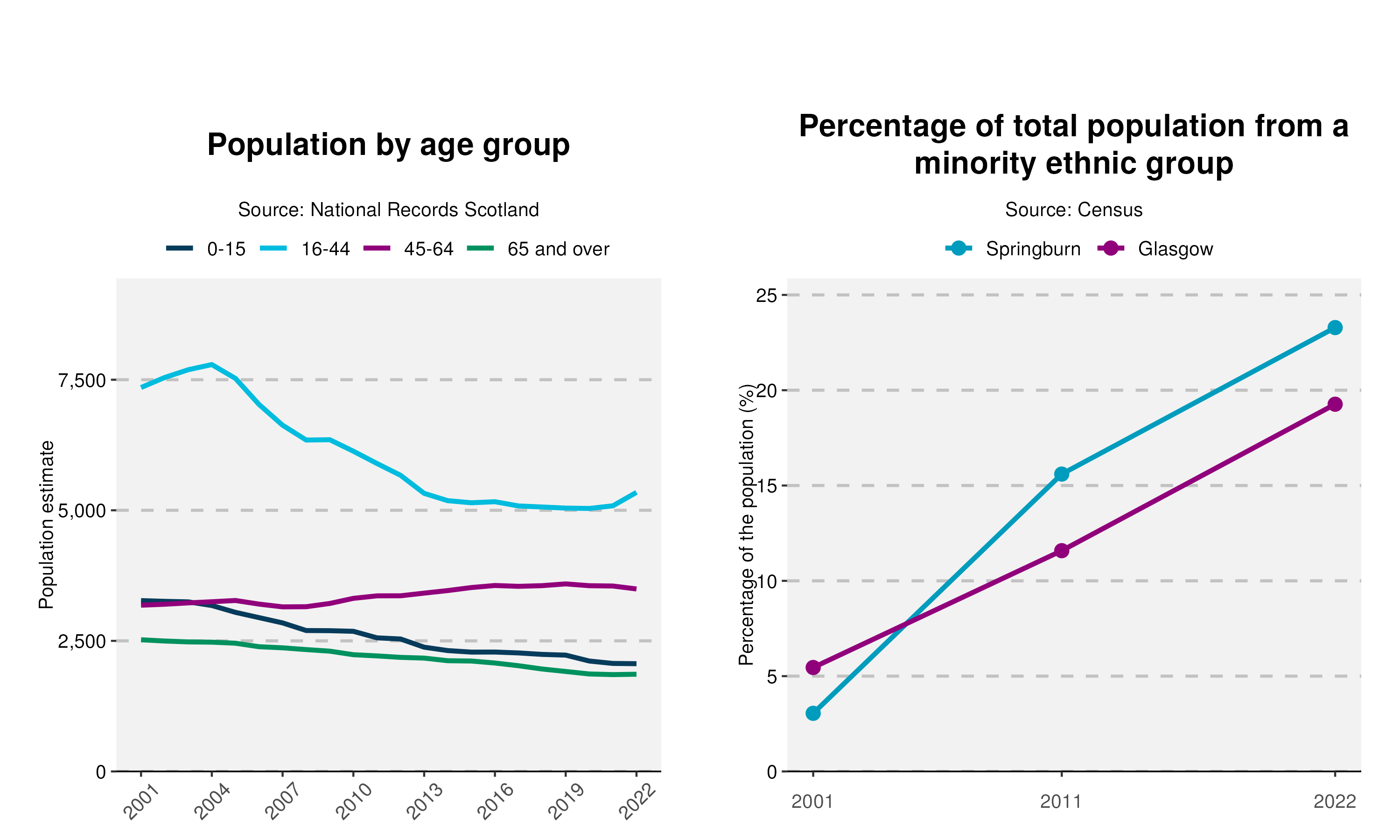 21-Population-and-Ethnicity-plot-in-Springburn