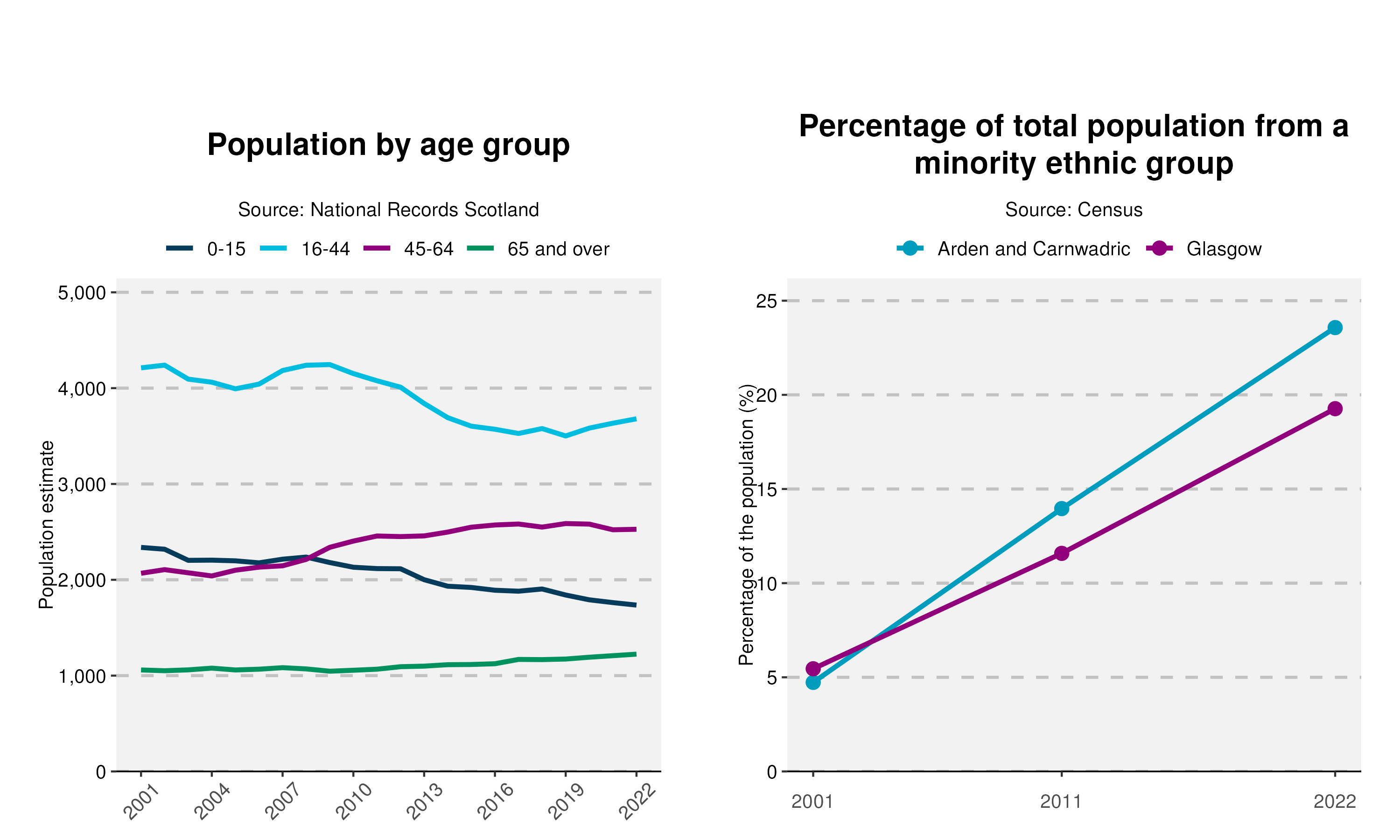 22-Population-and-Ethnicity-plot-in-Arden and Carnwadric