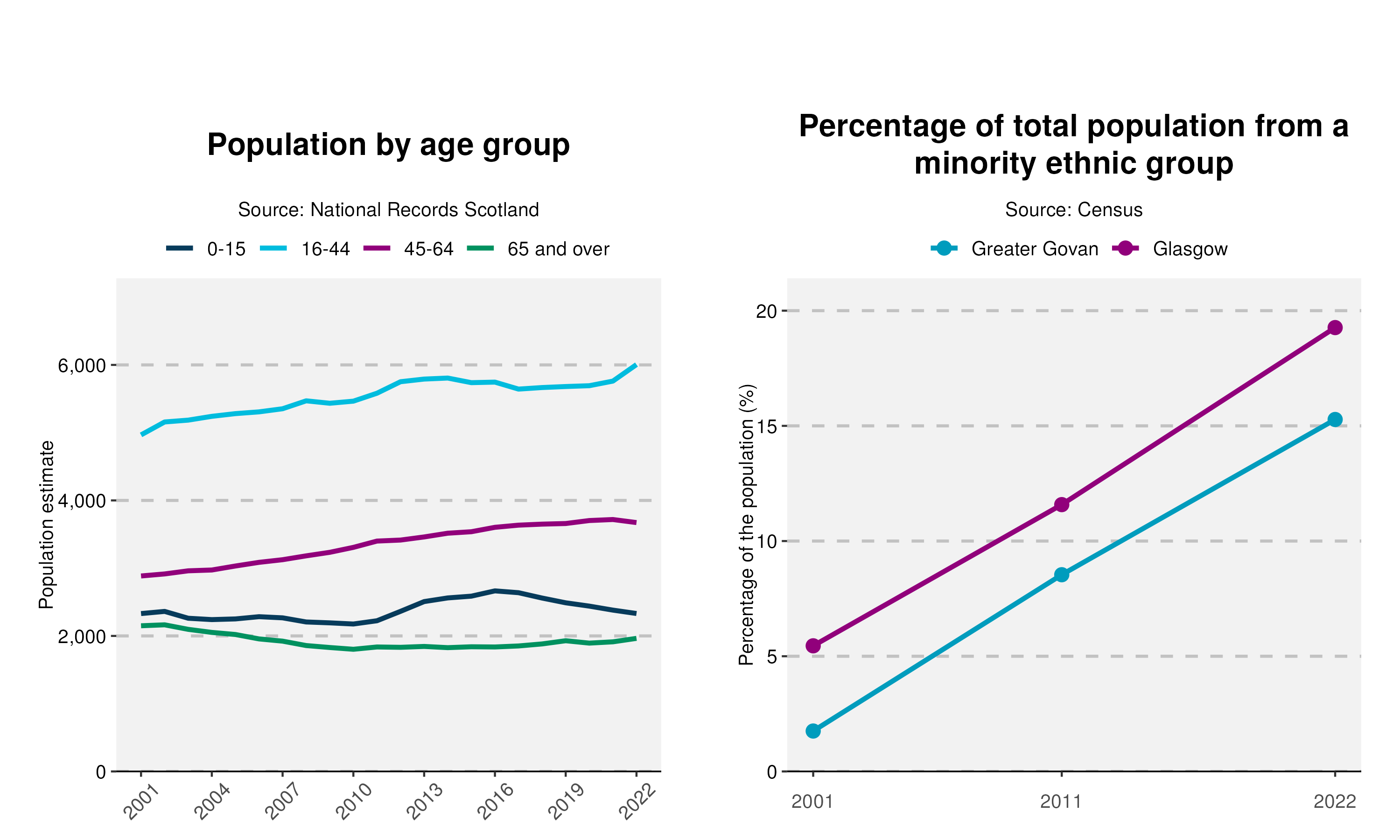 26-Population-and-Ethnicity-plot-in-Greater Govan