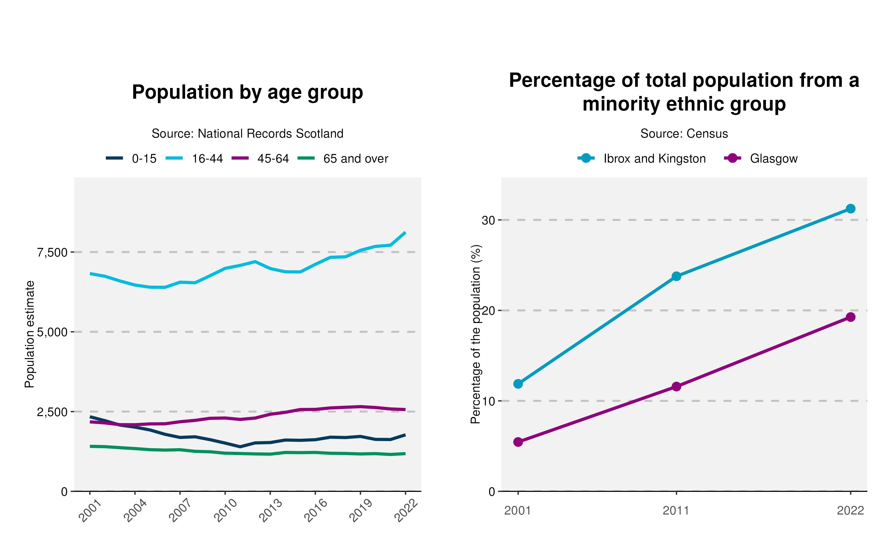 27-Population-and-Ethnicity-plot-in-Ibrox and Kingston