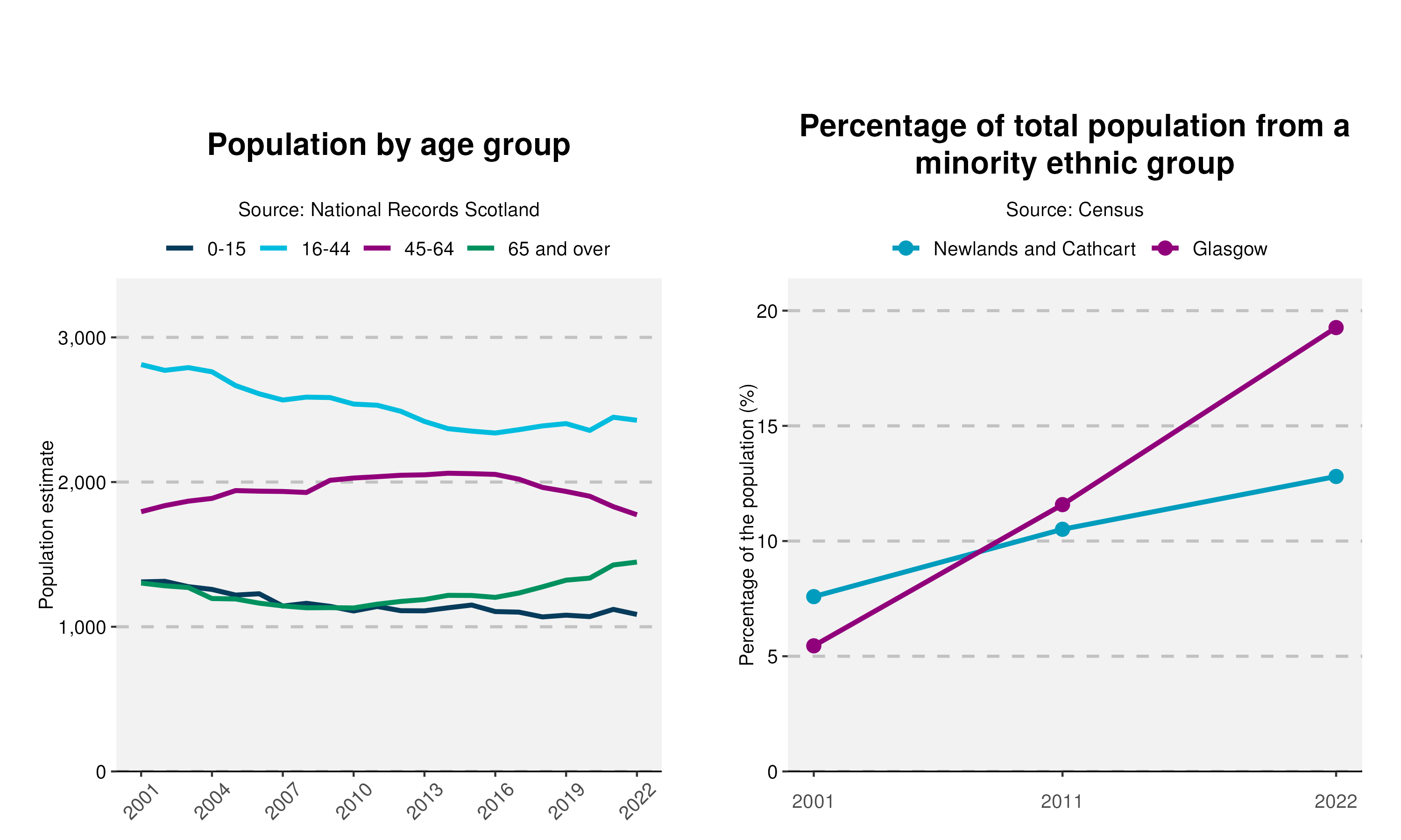 28-Population-and-Ethnicity-plot-in-Newlands and Cathcart
