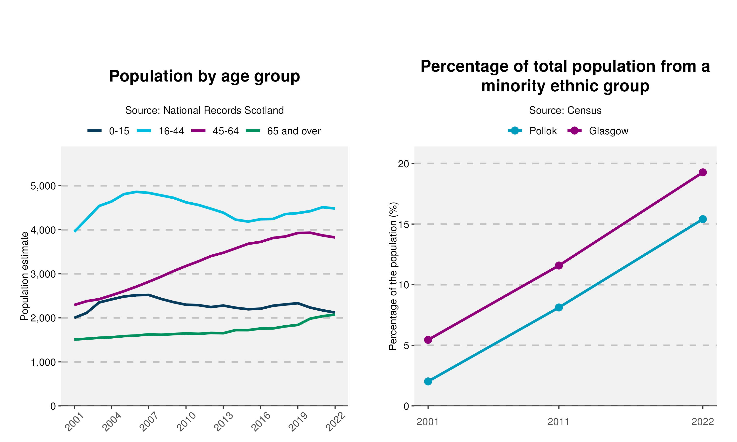 30-Population-and-Ethnicity-plot-in-Pollok